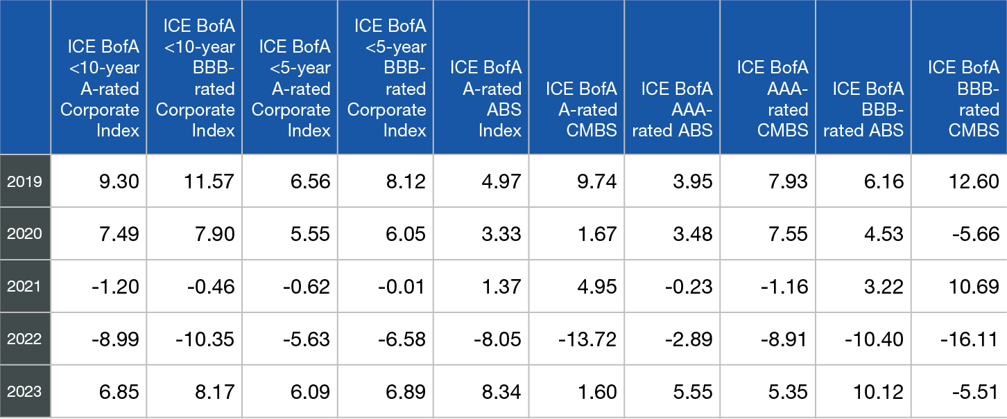 Past Performance of Selected Indices (Calendar Year)