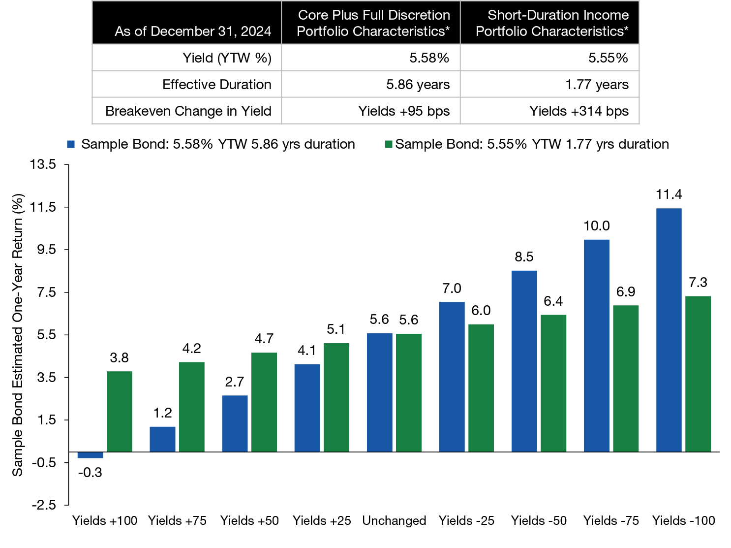Bar Chart Sample Long Term and Short Term Bond YTW and Duration