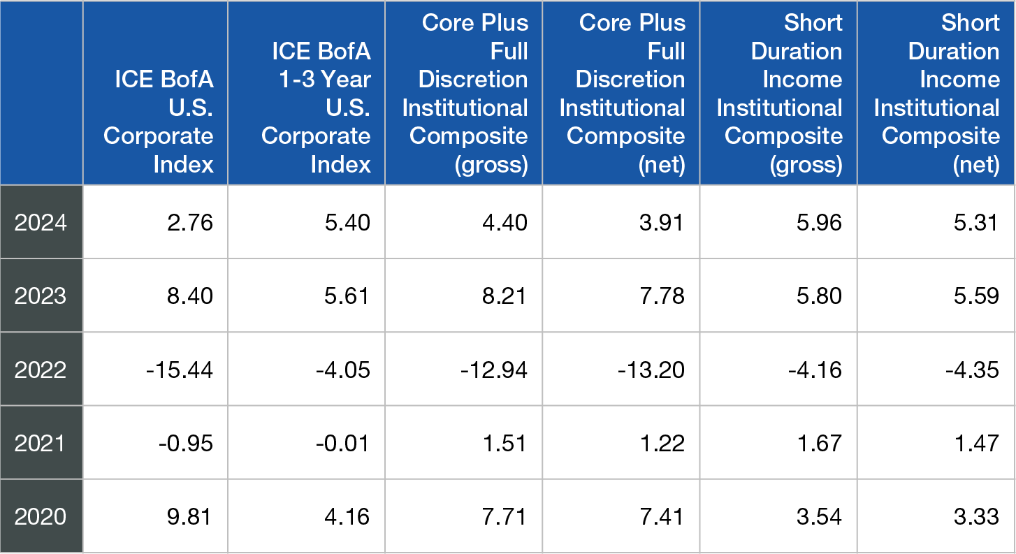 Performance Chart