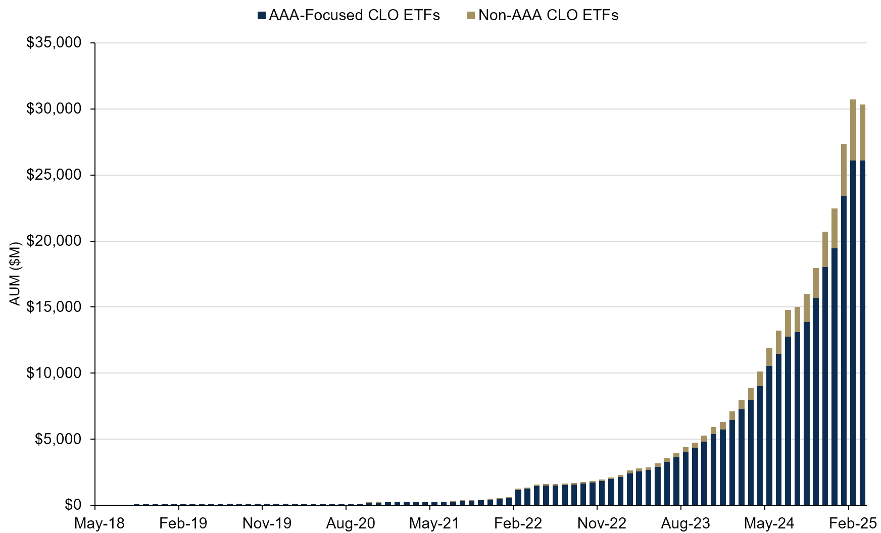 Bar Chart Showing CLO ETF asset growth, May 31, 2018-March 31, 2025 