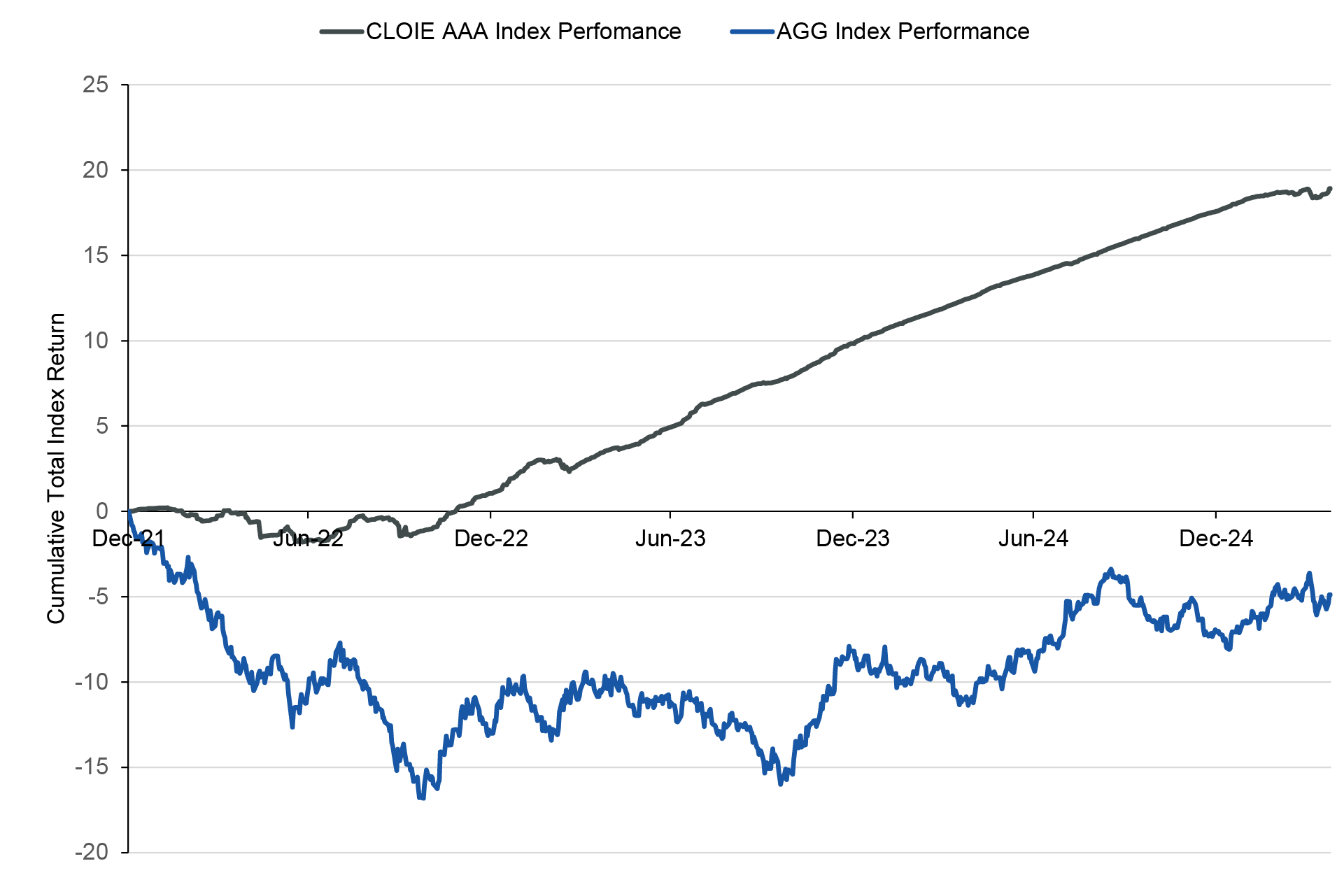 Line Chart Showing cumulative performance of the J.P. Morgan AAA-Rated CLO ETF Index versus the Bloomberg U.S. Aggregate Bond Index (AGG), December 31, 2019-April 22, 2025