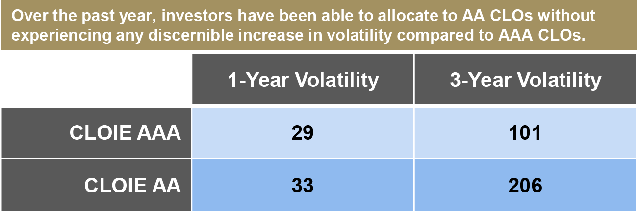 Chart Showing Demand Changes Near-Term Price Volatility of AAA CLO