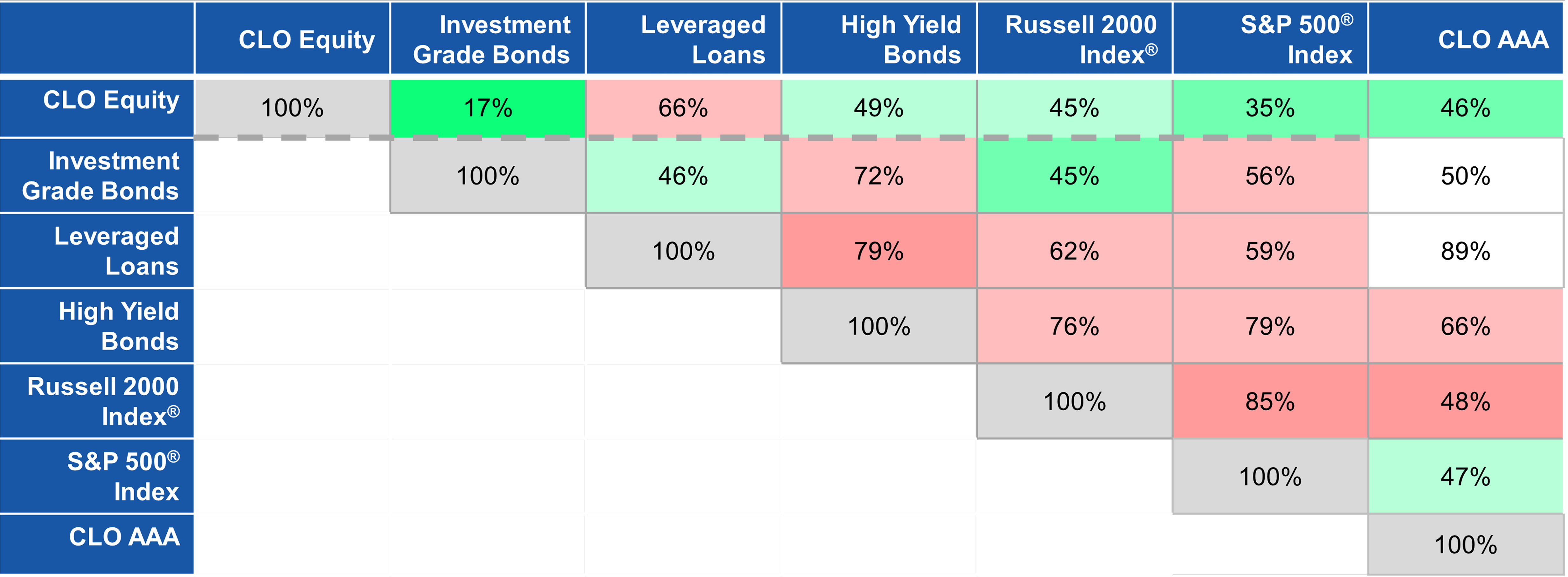 Chart showing Return correlation of CLO equity to stock and bond indexes, January 2013−October 2024