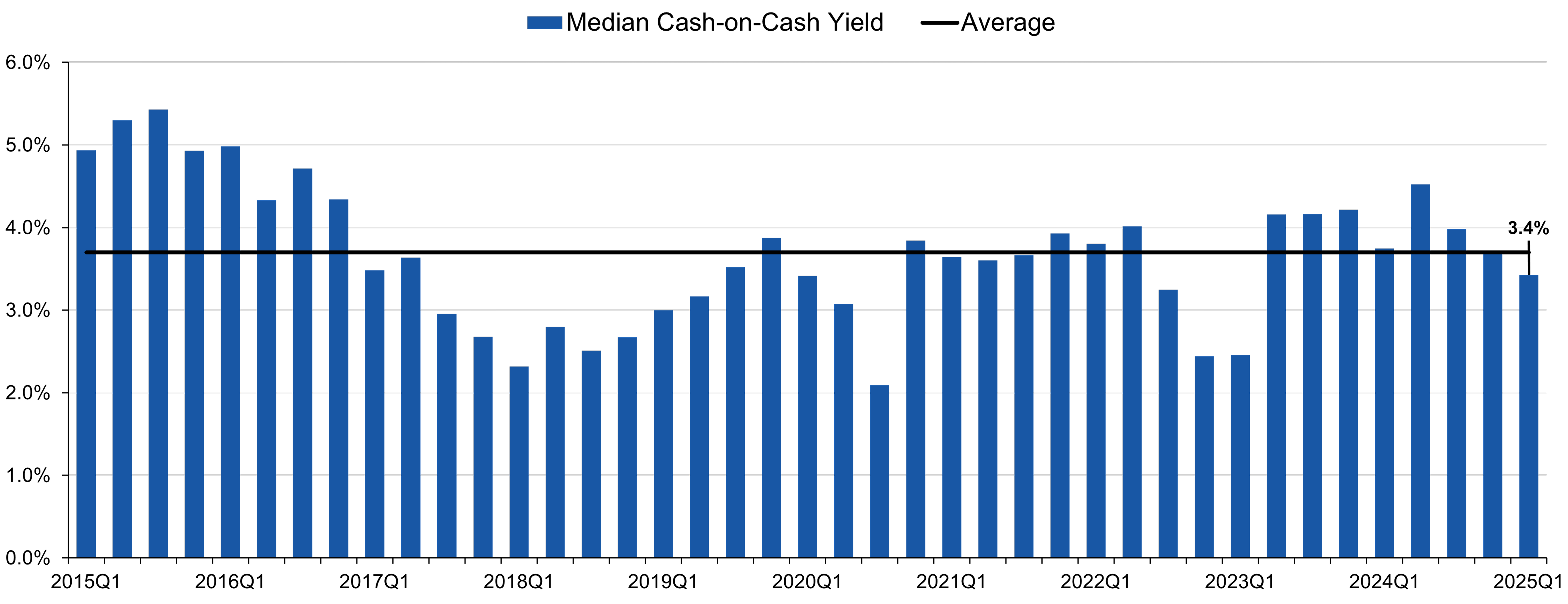 Bar Chart Showing Quarterly cash-on-cash (CoC) yields Q1 2015 to Q1 2025