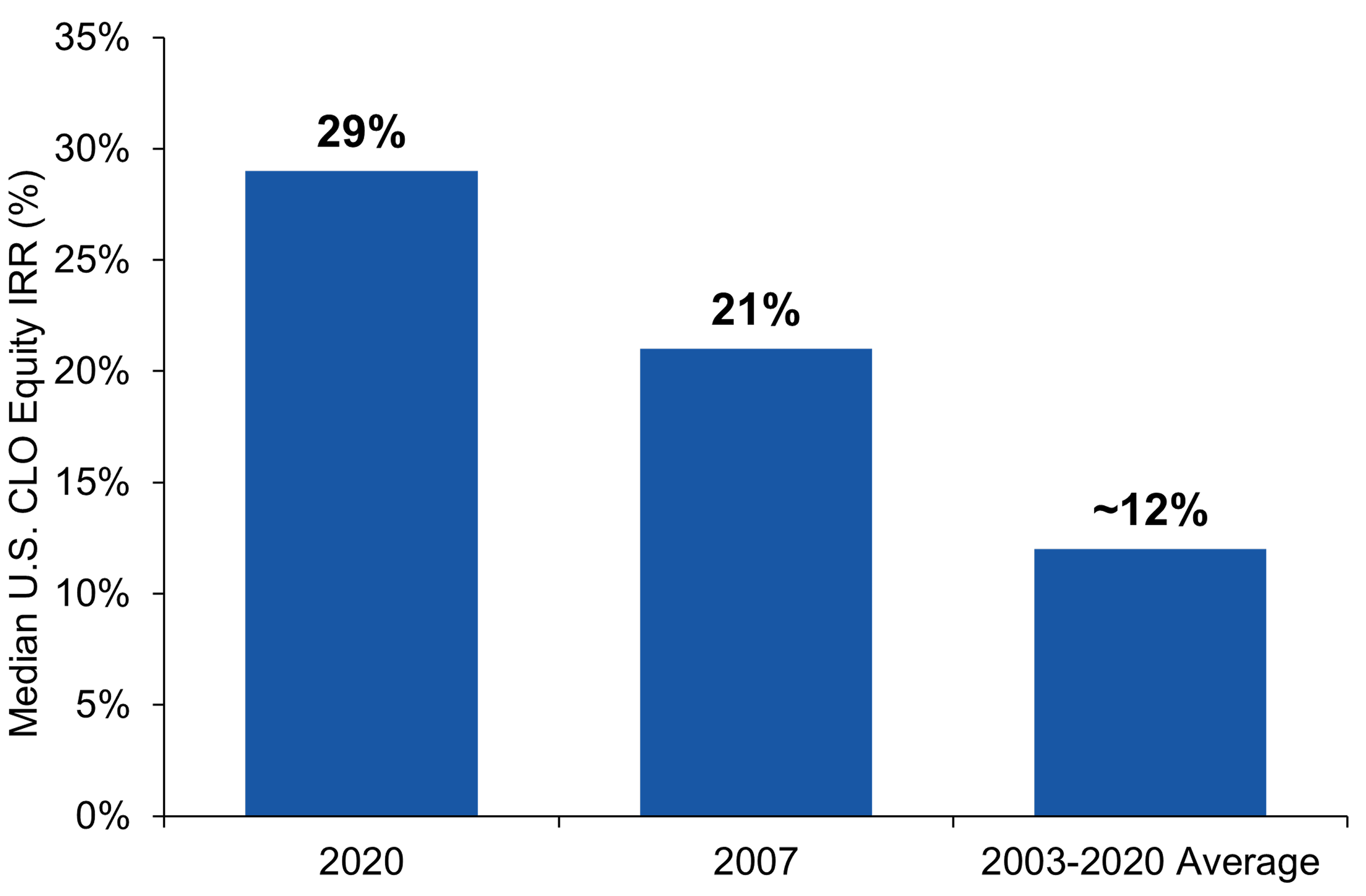 Bar Chart Showing U.S. CLO median redeemed deal internal rate of return (IRR), 2020, 2007, and the historical average from 2003−2020