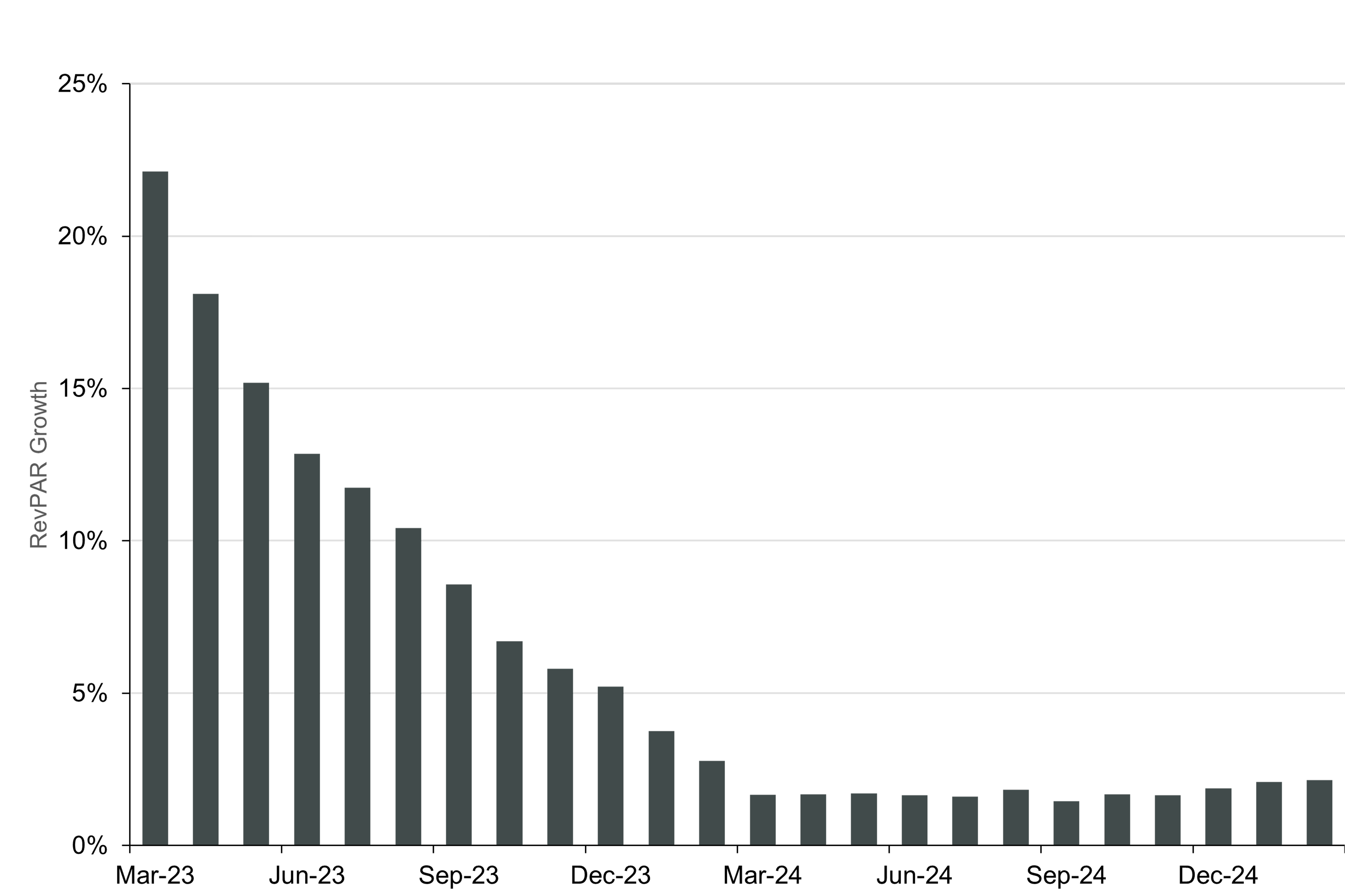 Bar Chart Showing Trailing 12-month growth in revenue per available room (RevPAR), March 2023-February 2025