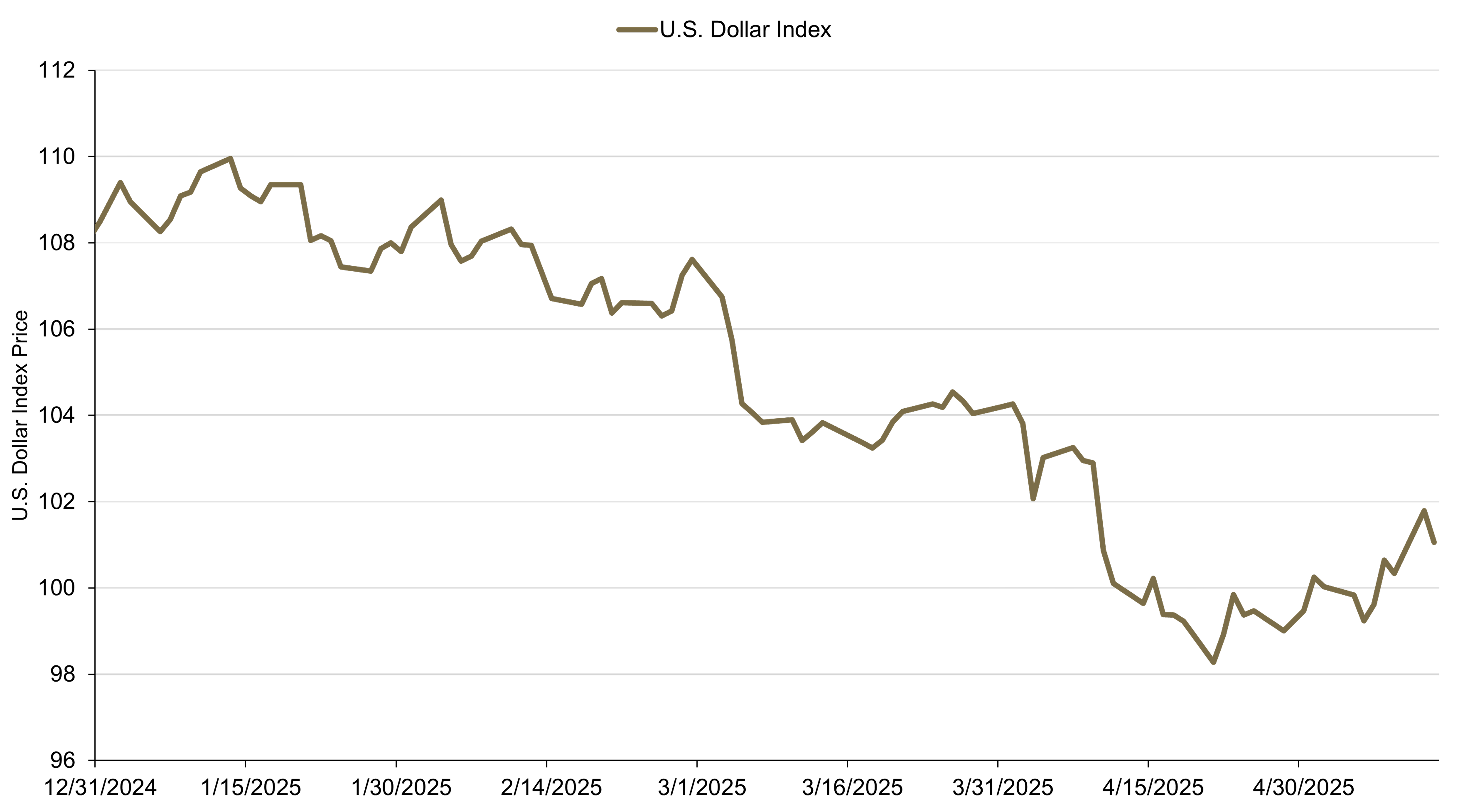 Line chart showing U.S. Dollar Index spot price, December 31, 2024-May 13, 2025