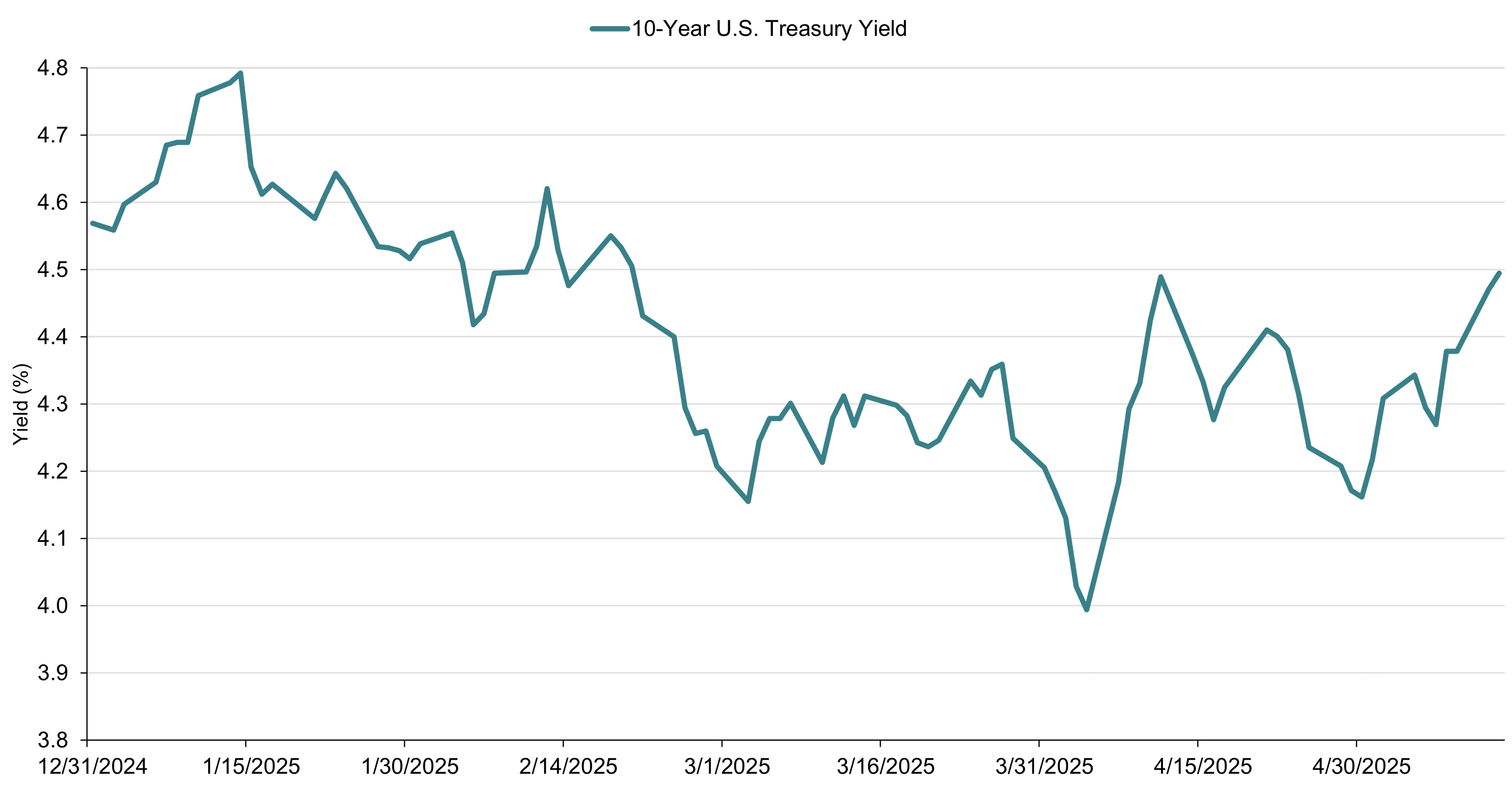 line chart showing and 10-year U.S. Treasury bond yield, December 31, 2024-May 13, 2025
