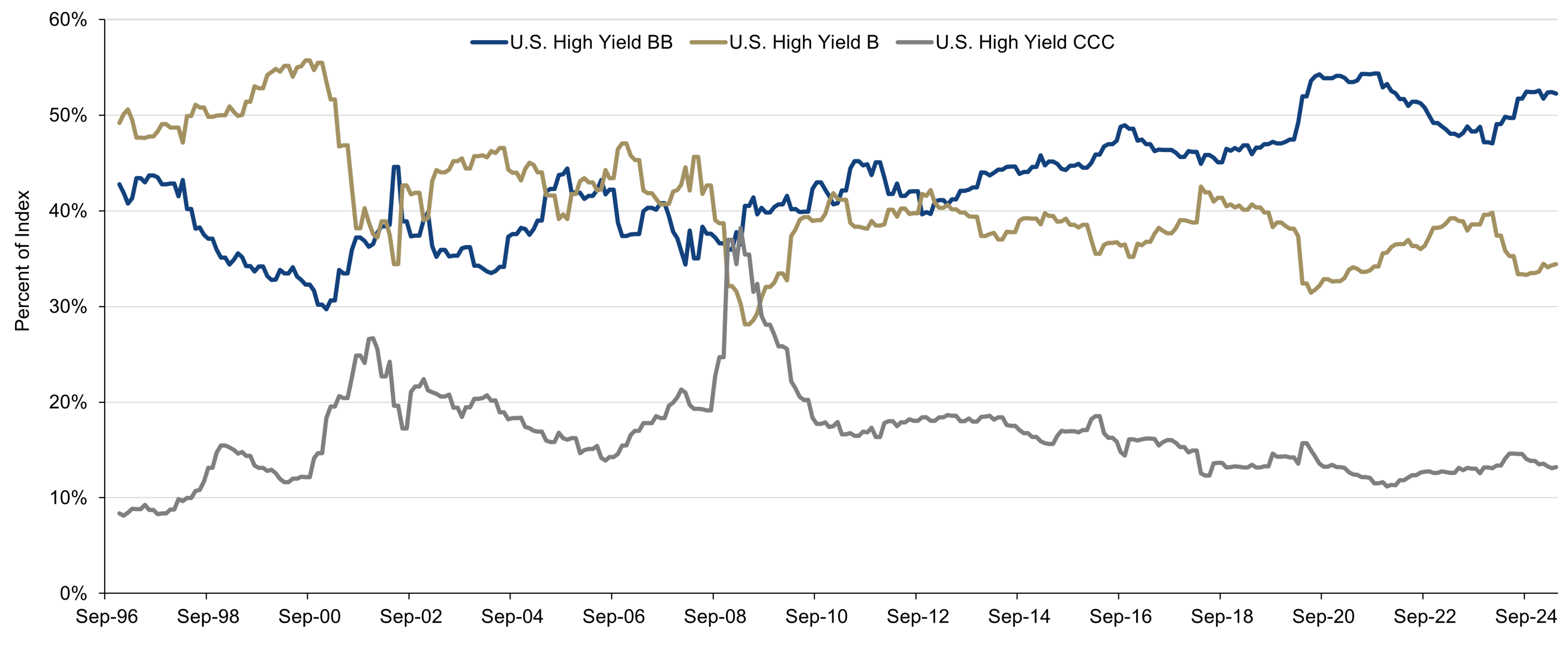 Line chart with ICE BofA U.S. High Yield Bond Index by credit quality, March 31, 1997-April 30, 2025