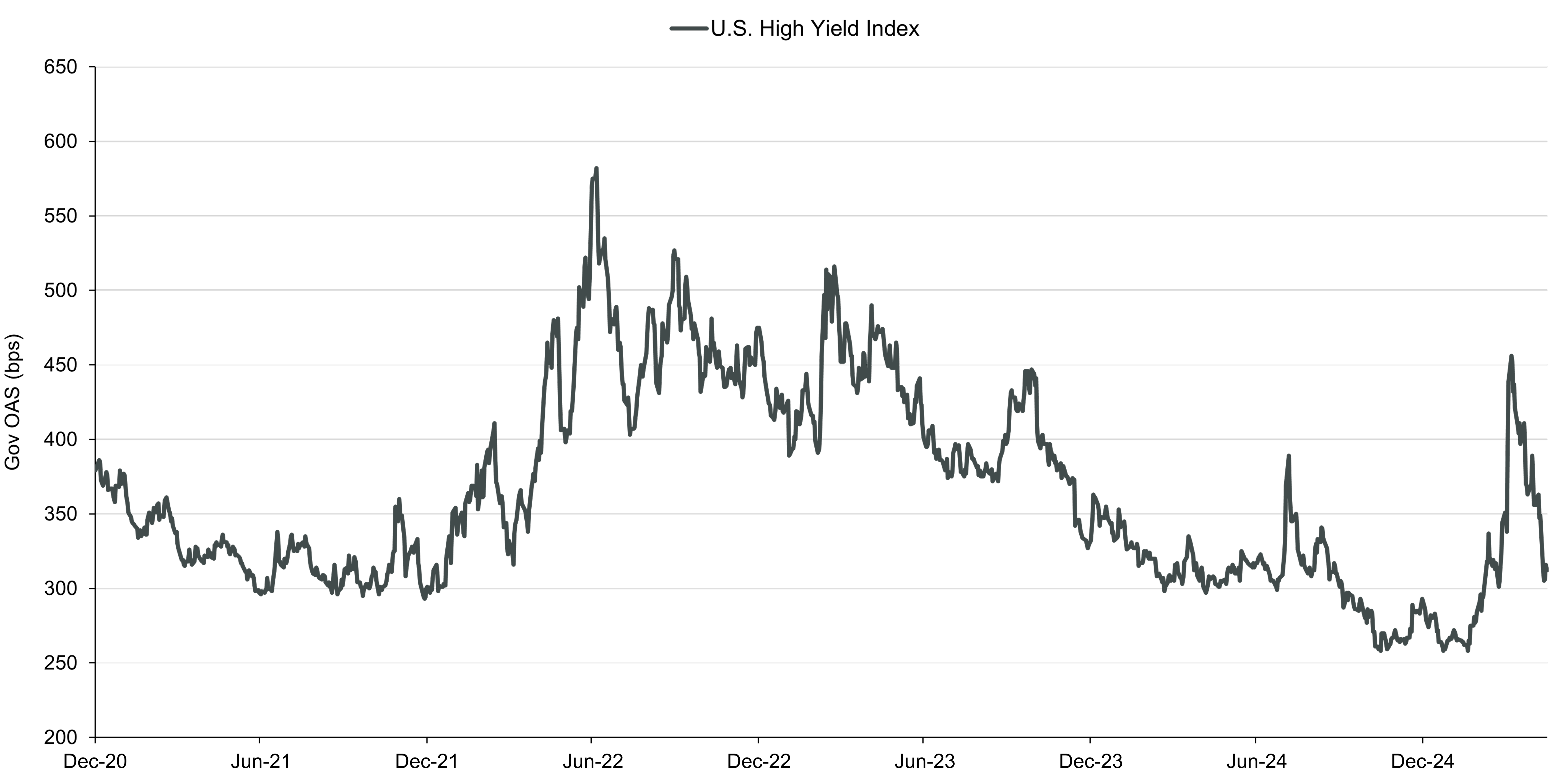 Line chart showing ICE BofA U.S. High Yield Index OAS, December 31, 2020-May 16, 2025