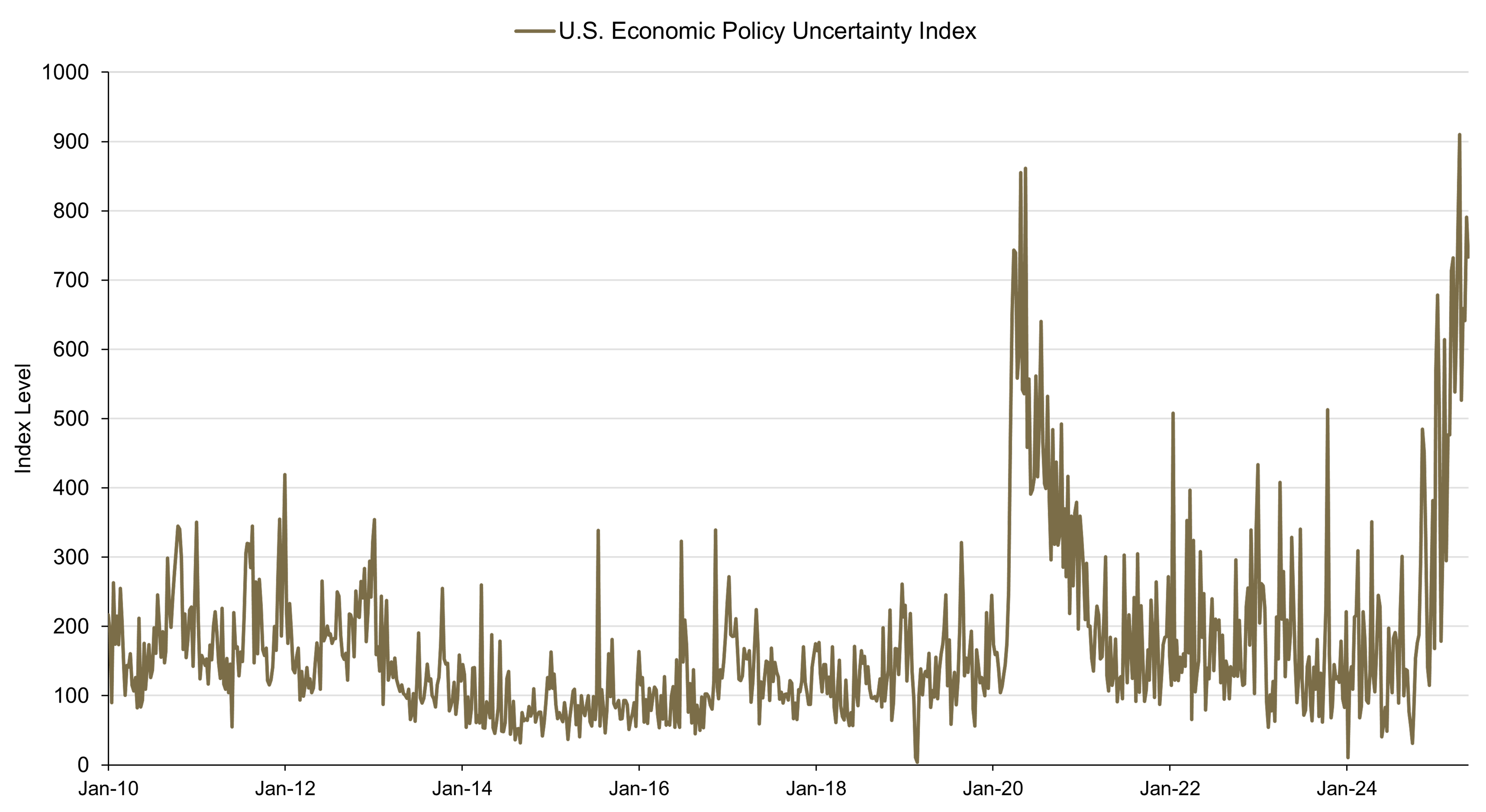 Line chart showing U.S. Economic Policy Uncertainty Index level, January 2, 2010–May 18, 2025