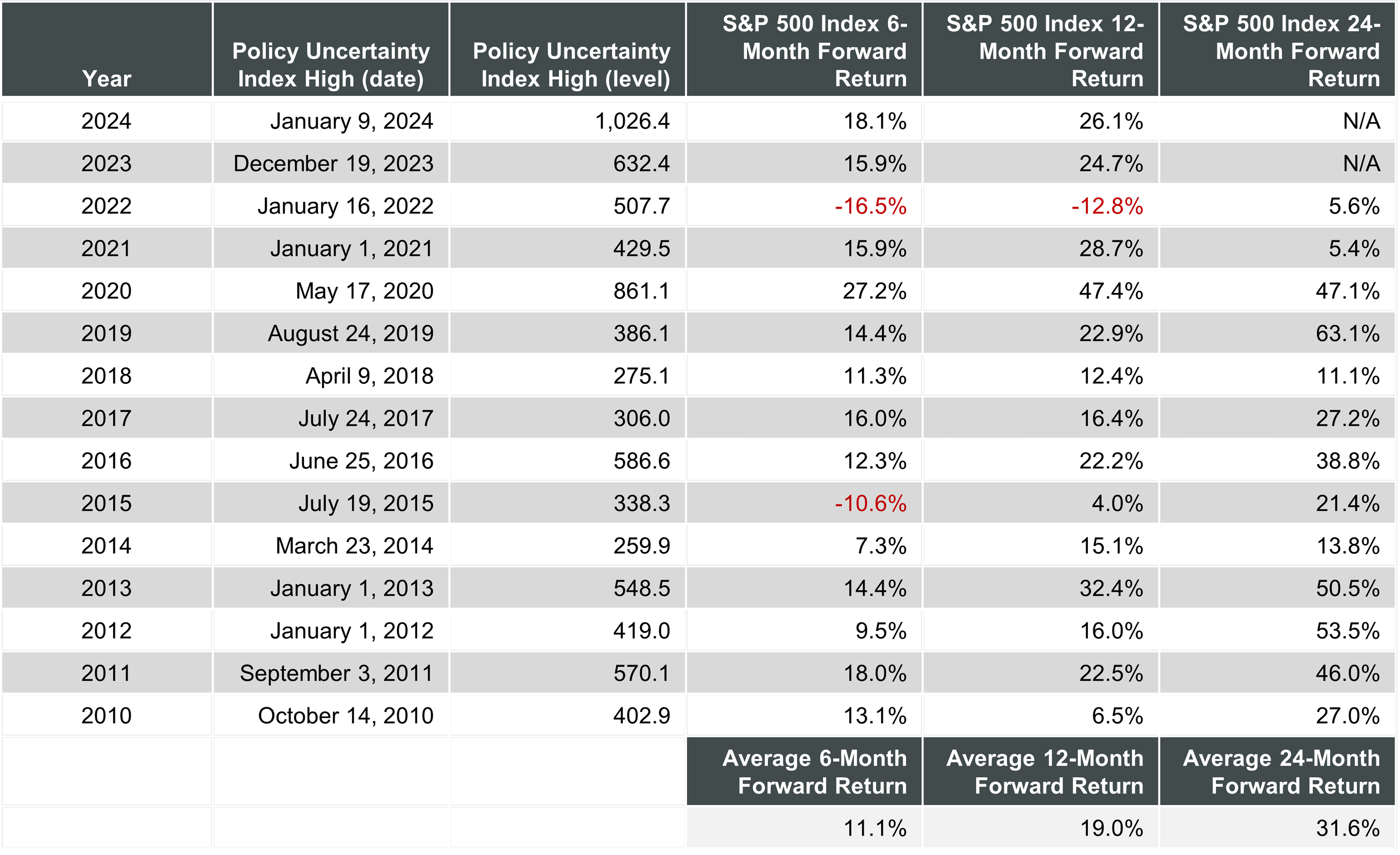 Chart showing S&P 500 Index forward returns following the Economic Policy Uncertainty Index high in each calendar year shown