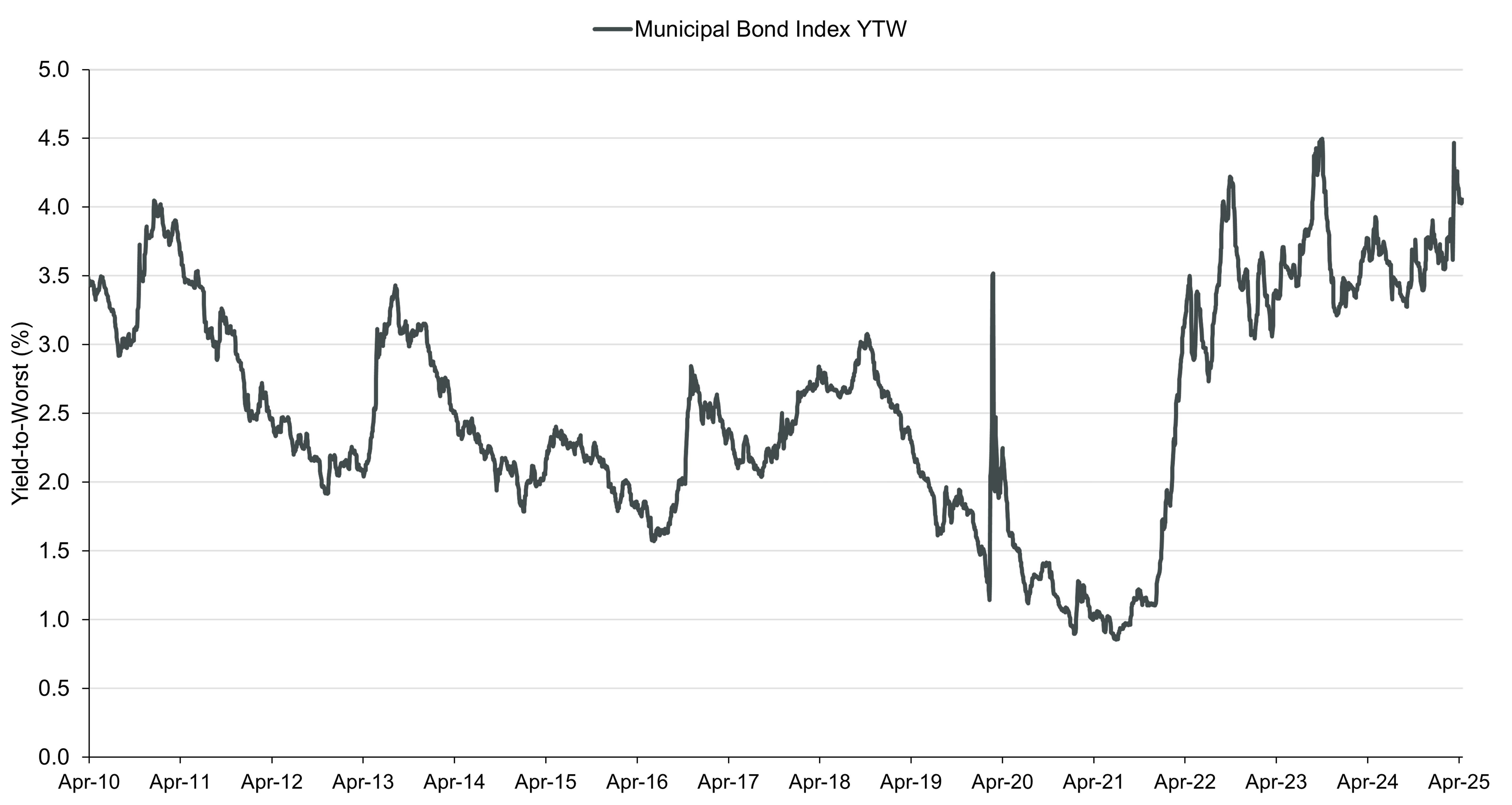 Line chart showing Bloomberg Municipal Bond Index Yield-to-worst (YTW), April 30, 2010–May 14, 2025