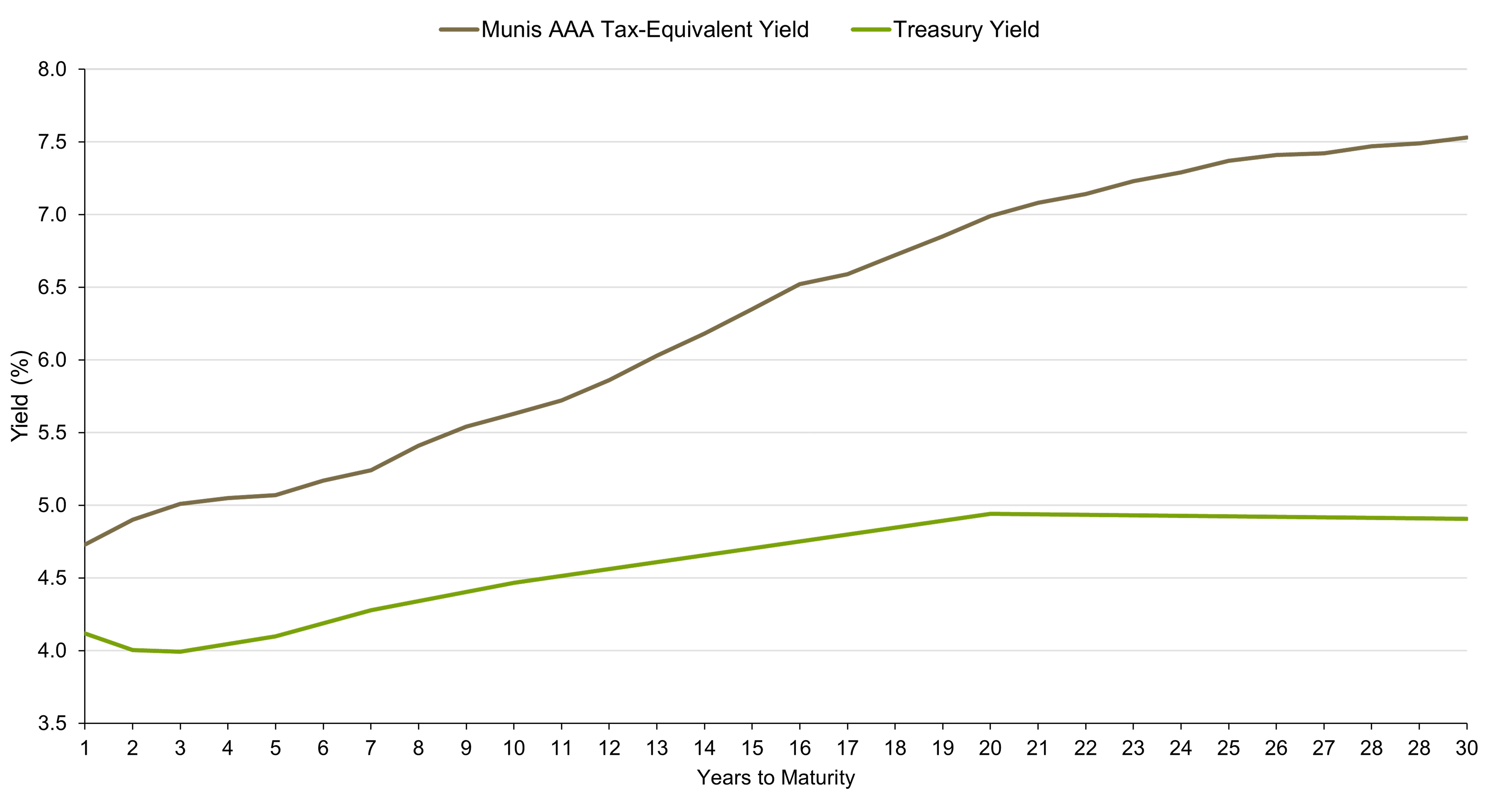Line chart showing Tax-equivalent yield (%) as of May 13, 2025