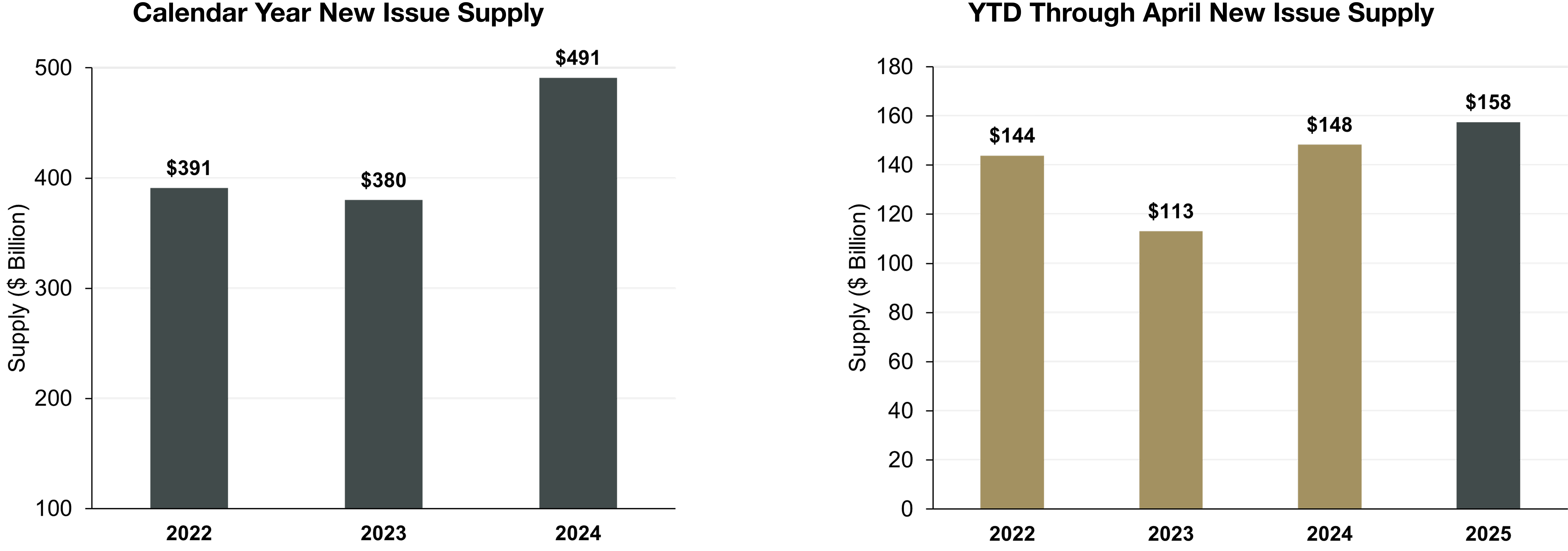 Bars Charts showing Calendar year new issue supply (left) and YTD new issue supply through April of each year, (right)