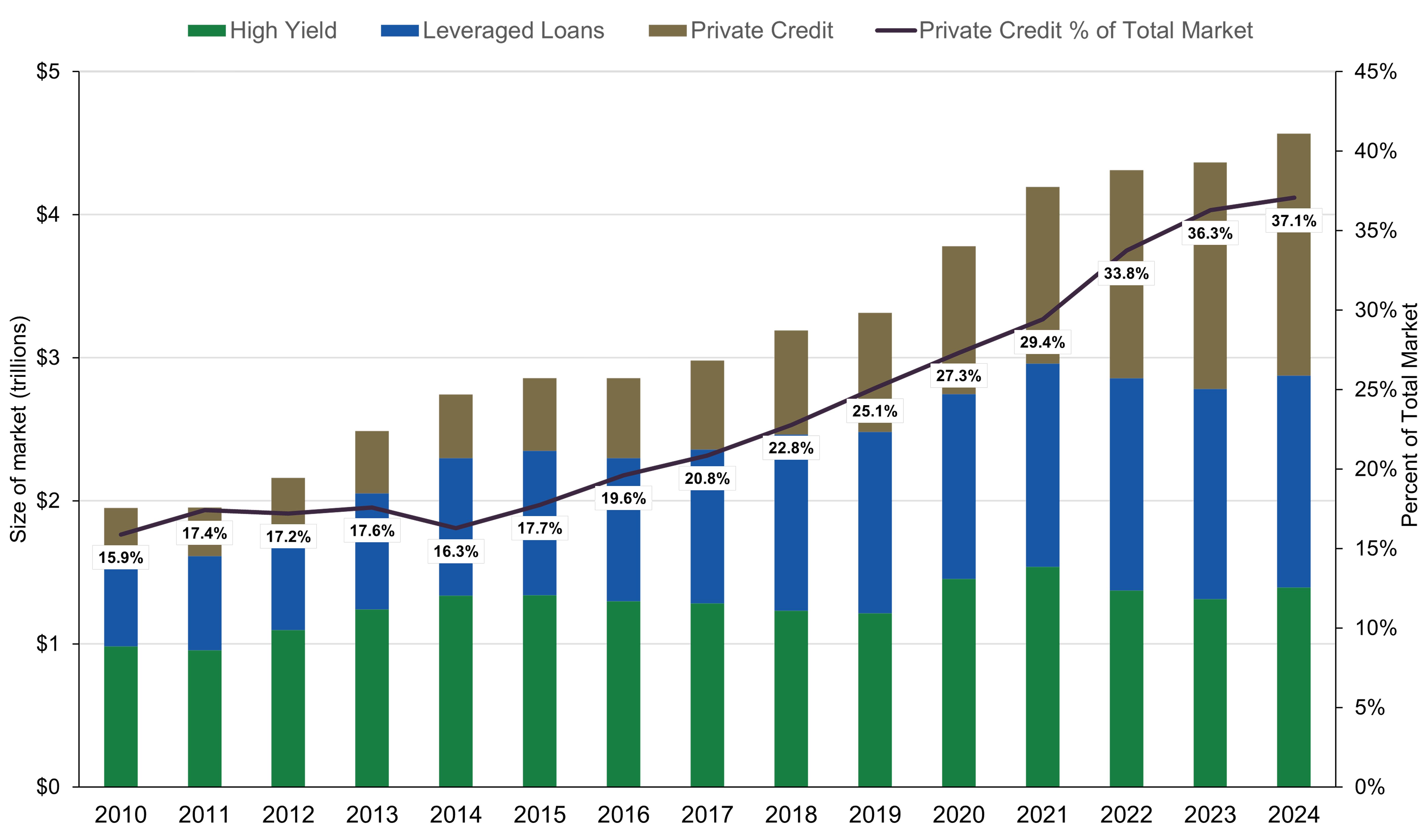 Bar chart showing Data for various components of the U.S. leveraged finance market for the calendar years 2010–2024