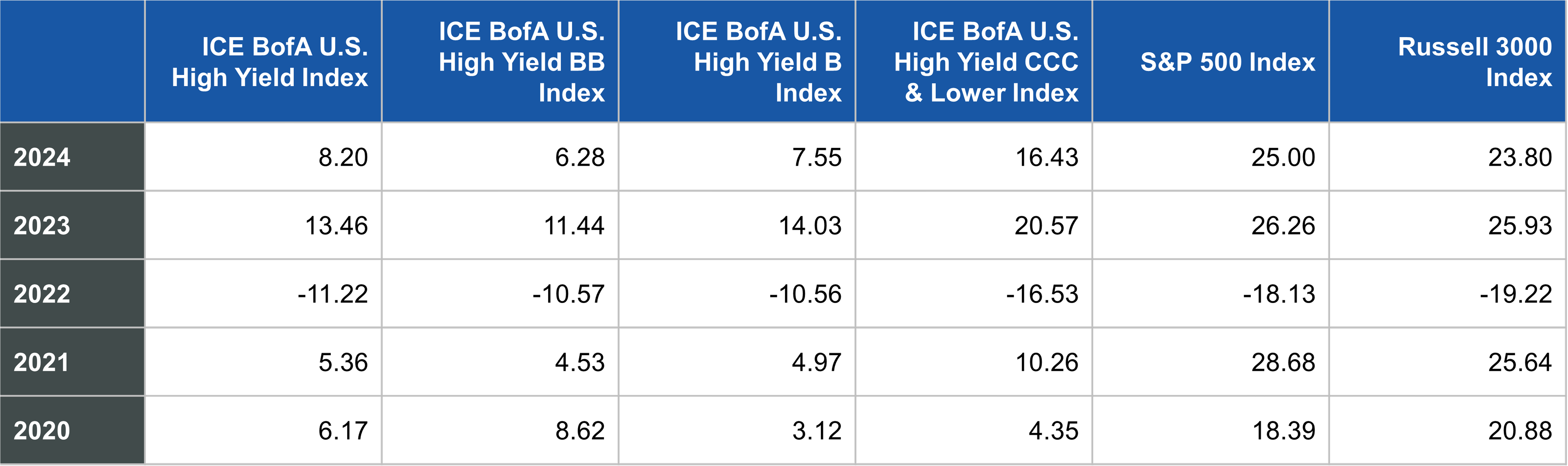 Performance Table