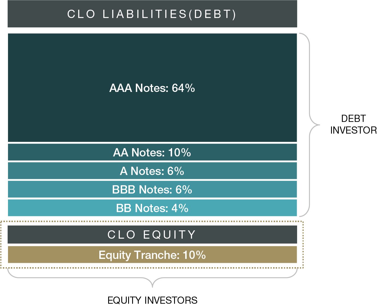 CLO Capital Structure Diagram