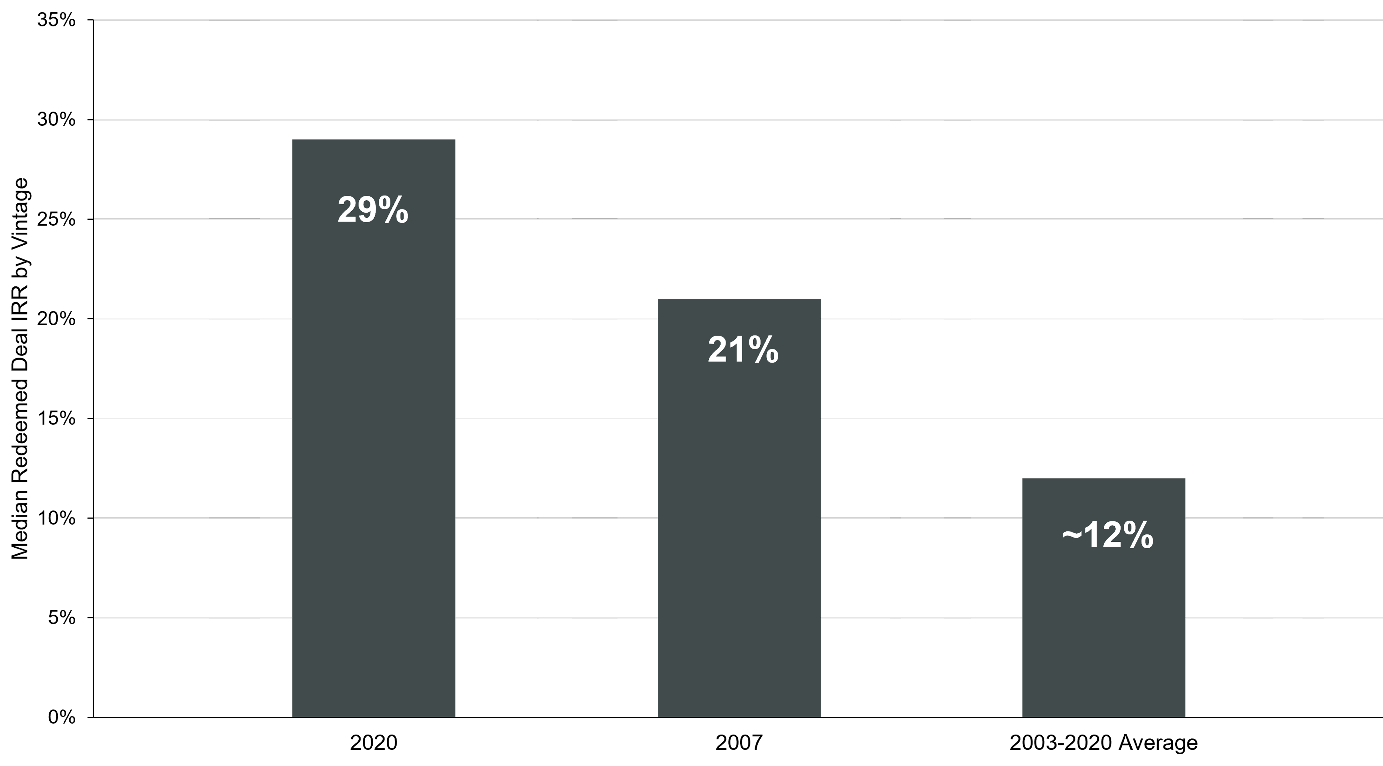 Bar Chart showing Median IRR data comprised of redeemed (non-static) deals from vintages 2007 and 2020 and the weighted average across 2003–2020 vintages.