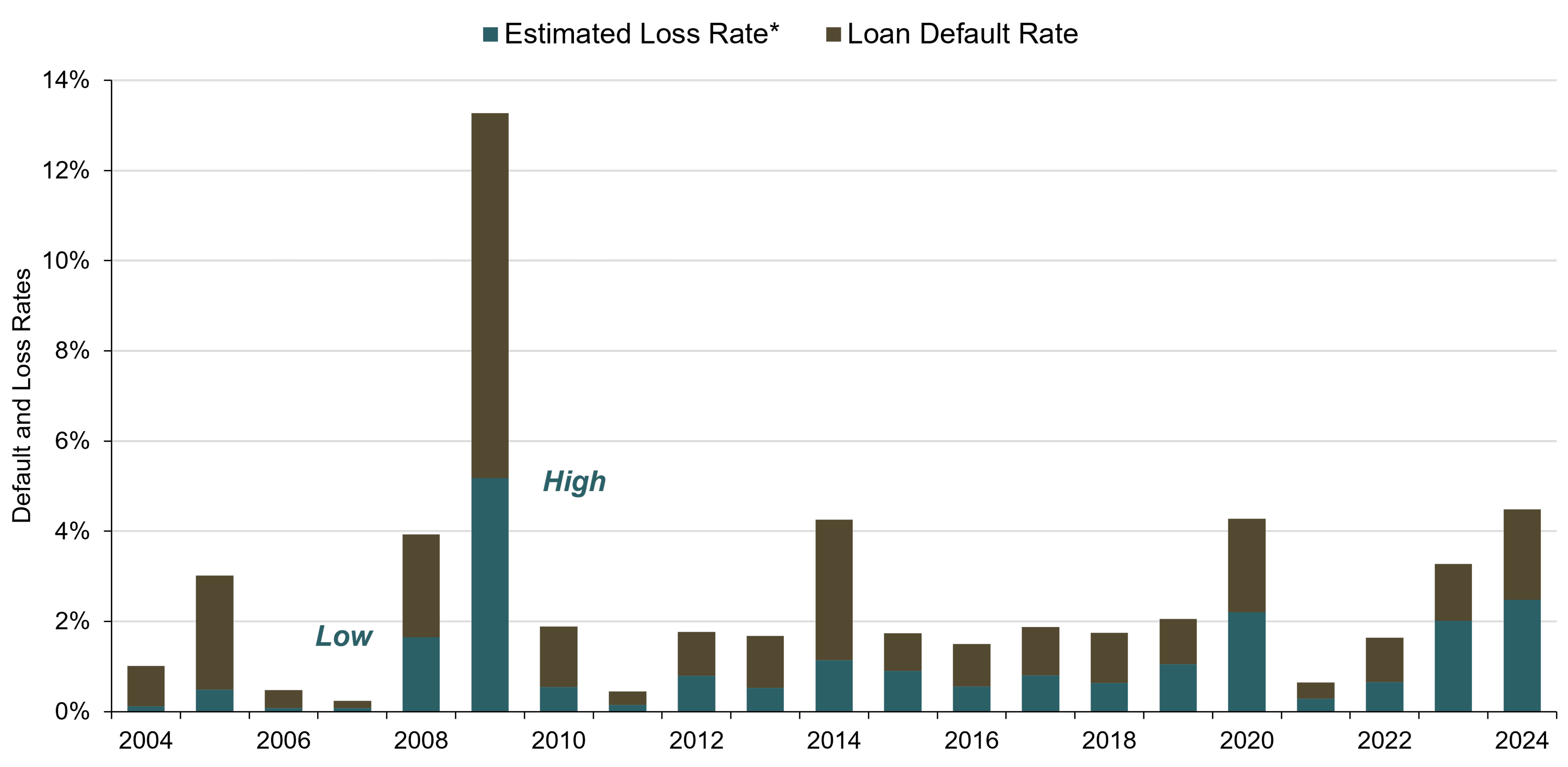 Bar chart showing annual bank loan default and estimated loss rates