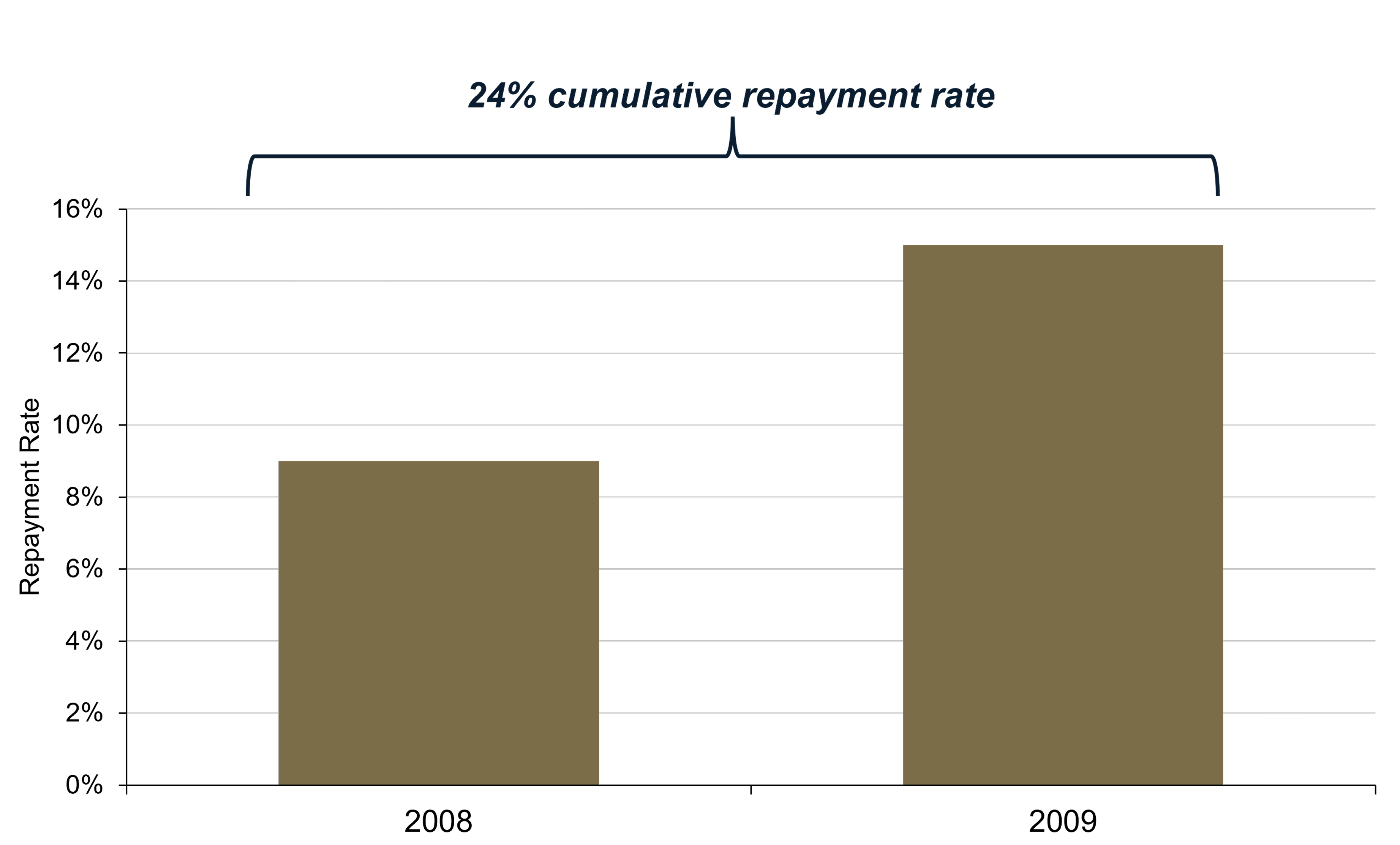 Bar chart showing Annual loan repayment rates in 2008 and 2009 
