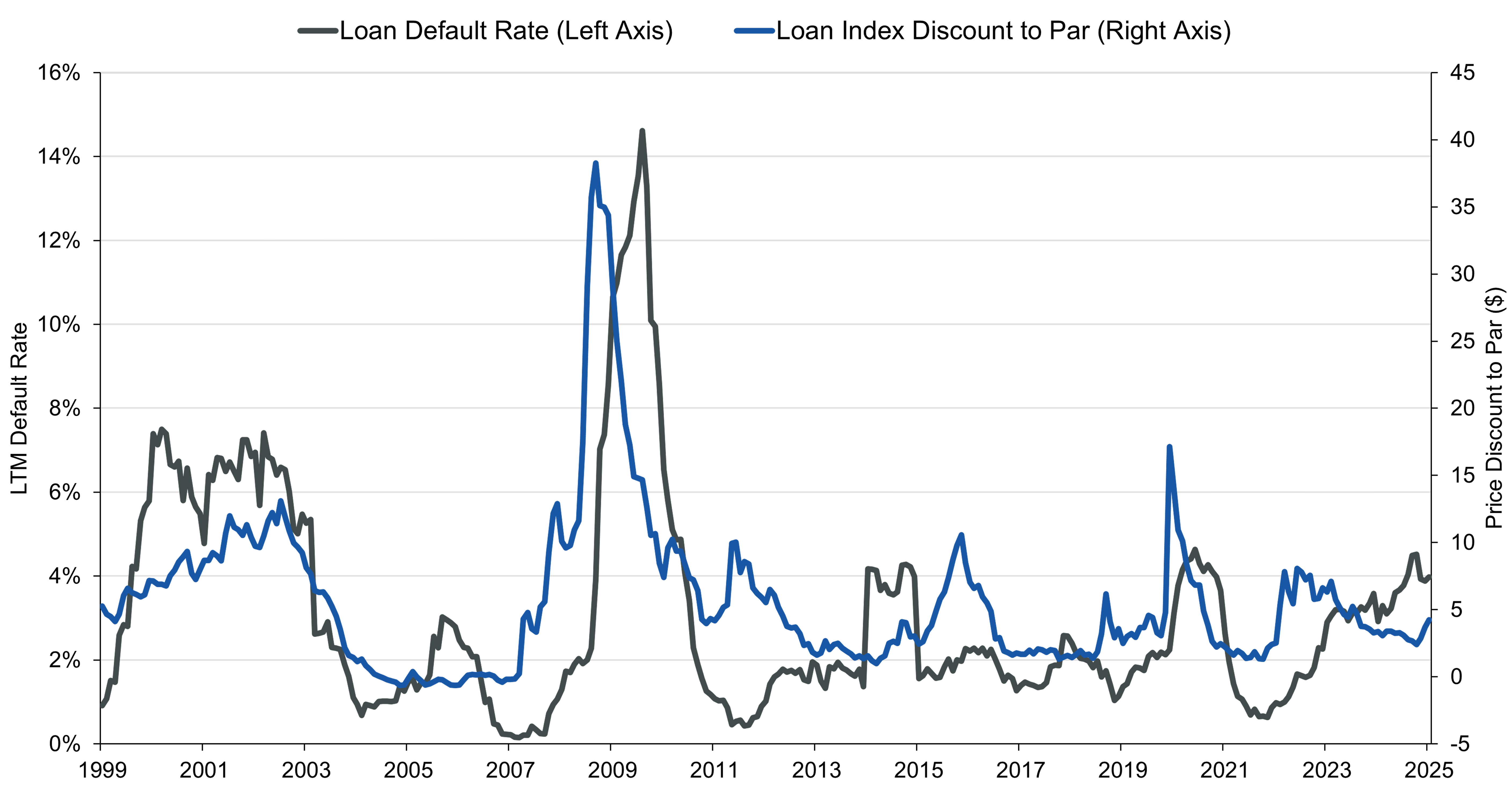 Line chart showing Leveraged loan index last twelve-month default rate and price discount to par, 1999 to 2025