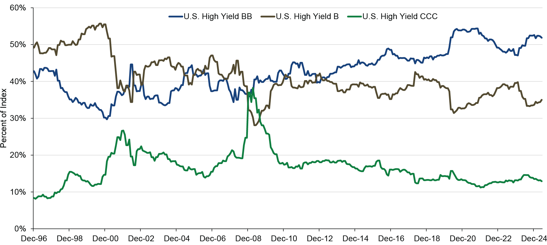 line chart showing ICE BofA U.S. High Yield Bond Index by credit quality, December 31, 1996–May 31, 2025