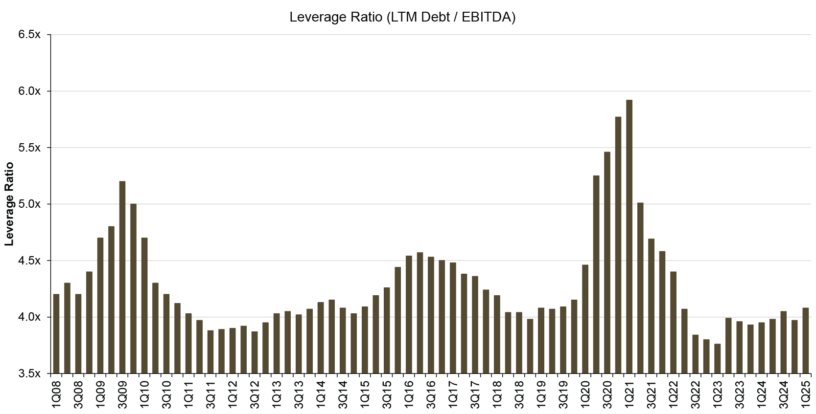 bar chart showing Last twelve months (LTM) debt to earnings before interest, taxes, depreciation, and amortization (EBITDA) ratio, March 31, 2008–March 31, 2025
