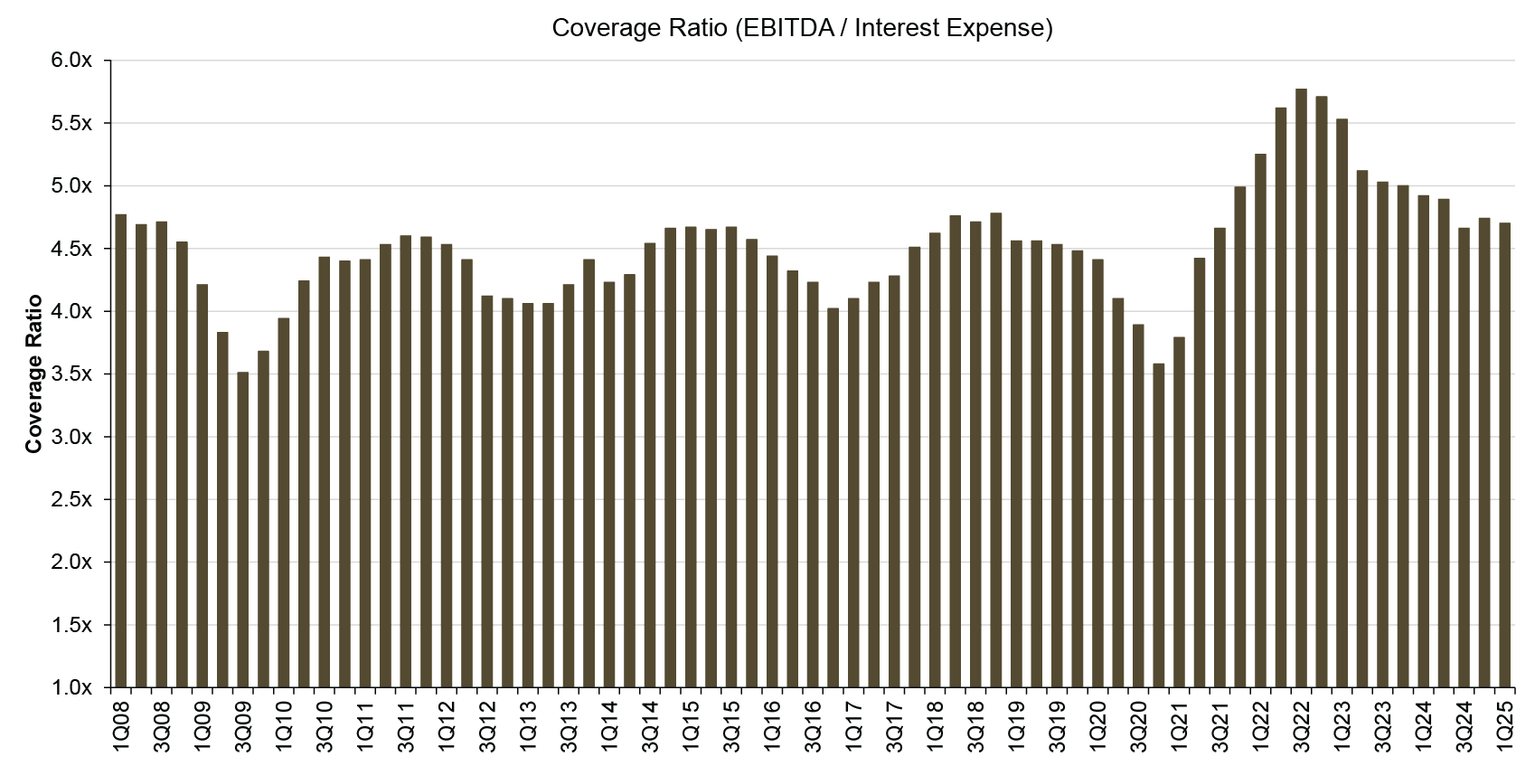bar chart shwoing EBITDA to interest expense ratio, March 31, 2008–March 31, 2025