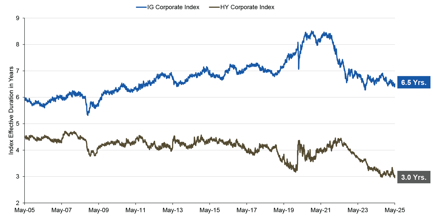 line chart showing ICE BofA Investment Grade Corporate Index and ICE BofA U.S. High Yield Index effective duration, May 31, 2005–May 31, 2025