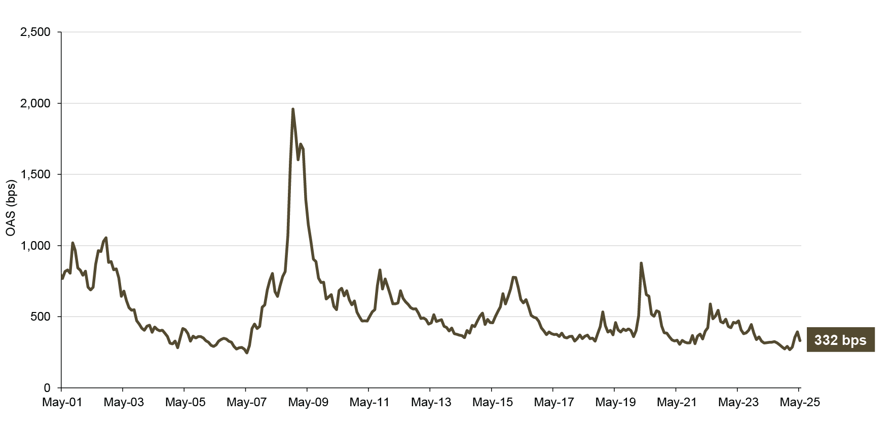 line chart showing ICE BofA U.S. High Yield Index option-adjusted spreads (OAS), May 31, 2001–May 31, 2025
