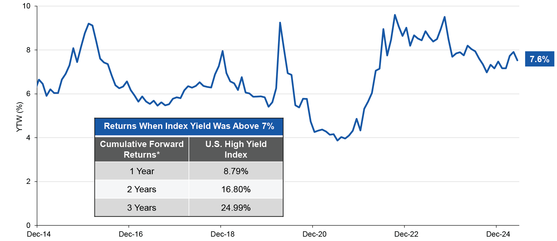 line chart showing ICE BofA U.S. Index YTW, December 31, 2014–May 31, 2025