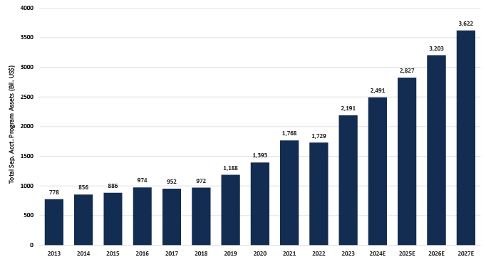 Bar Chart Tracking the Rapid Growth of SMA Assets Over the Years
