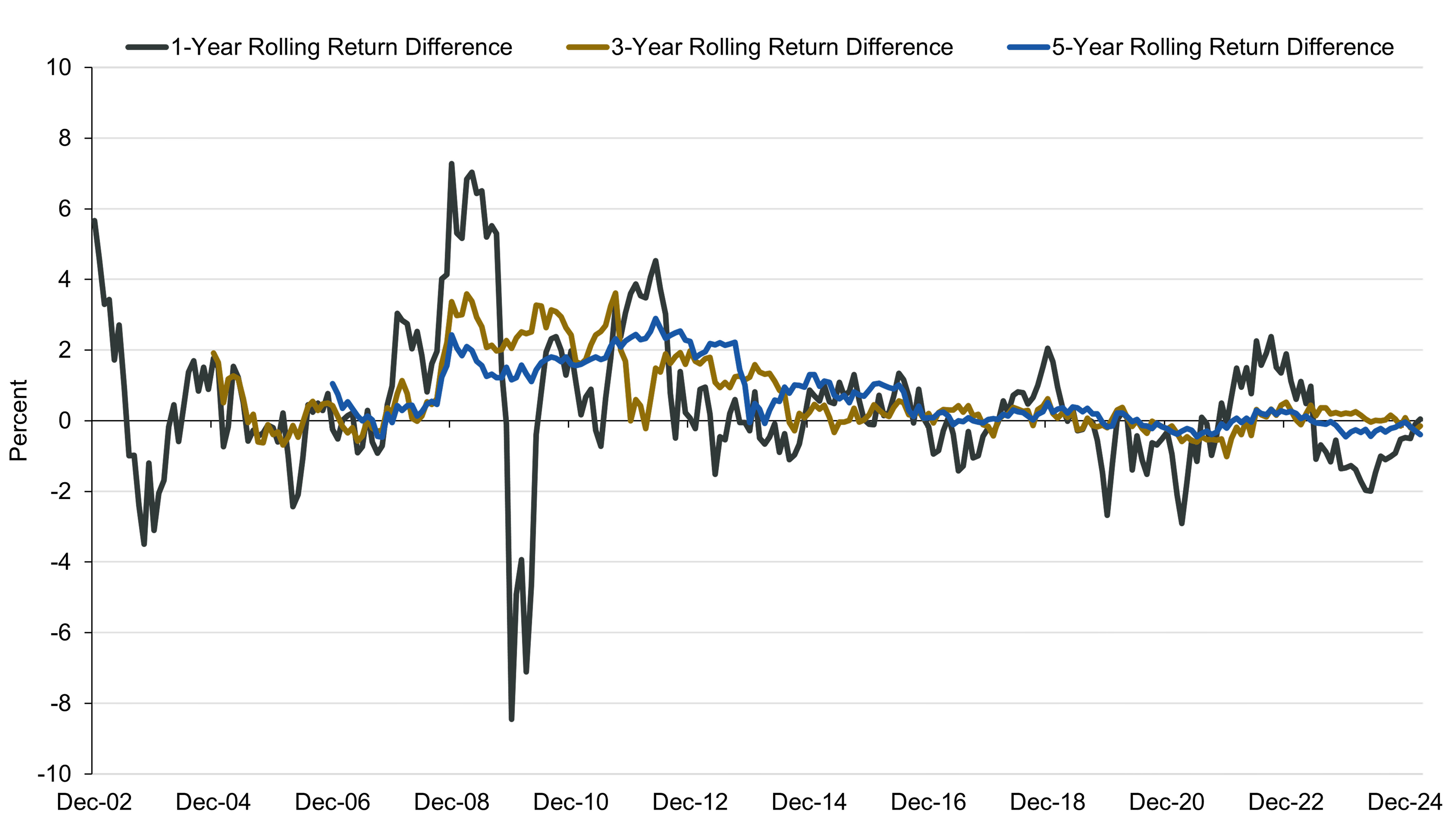 Line Chart for Return difference between the ICE BofA U.S. High Yield 1-5 Year Index and the ICE BofA U.S. High Yield Index for rolling one-year, three-year, and five-year periods since January 1, 2002