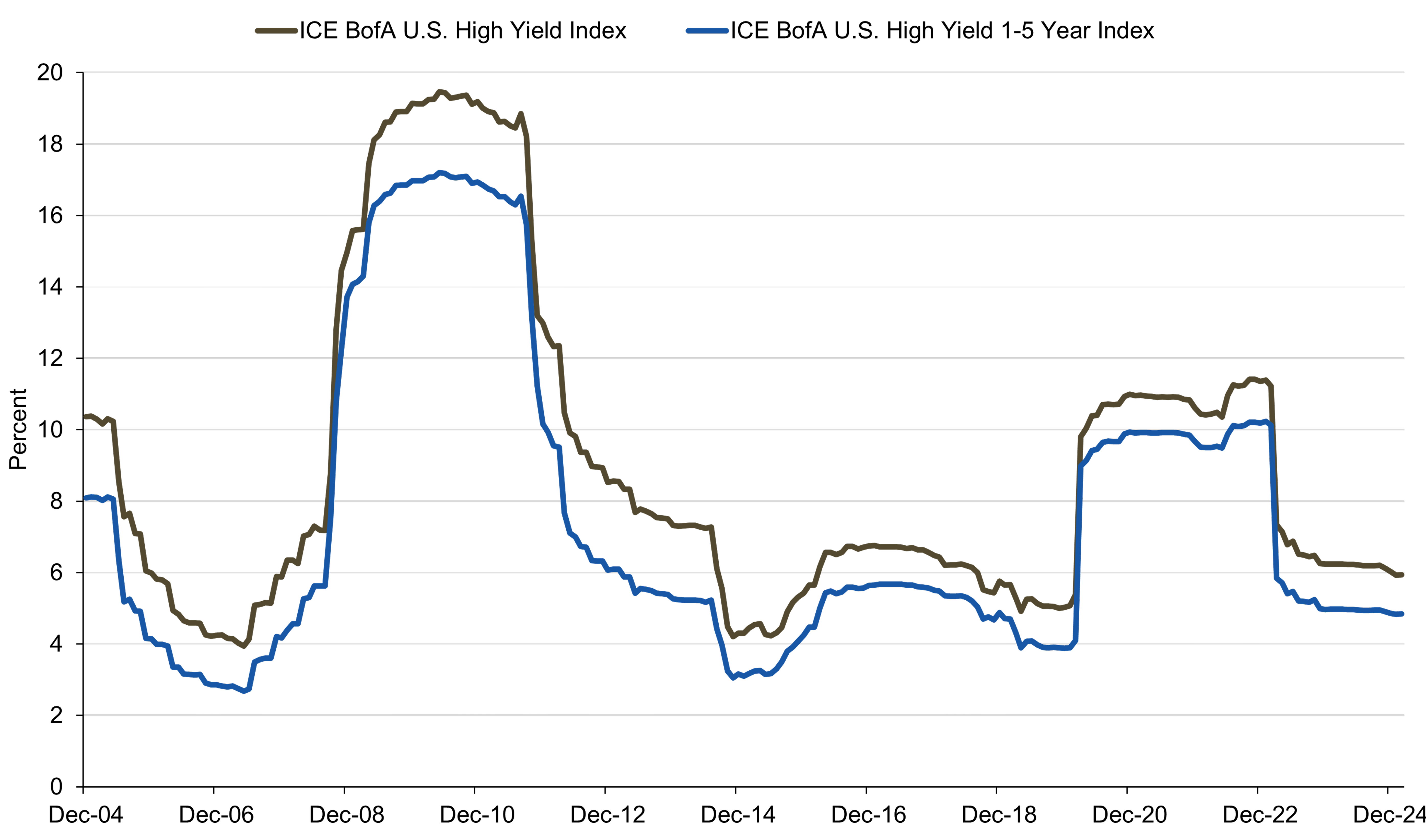 Line Chart showing Rolling three-year annualized volatility for the ICE BofA U.S. High Yield Index and the ICE BofA U.S. High Yield 1-5 Year Index, December 31, 2004-February 28, 2025