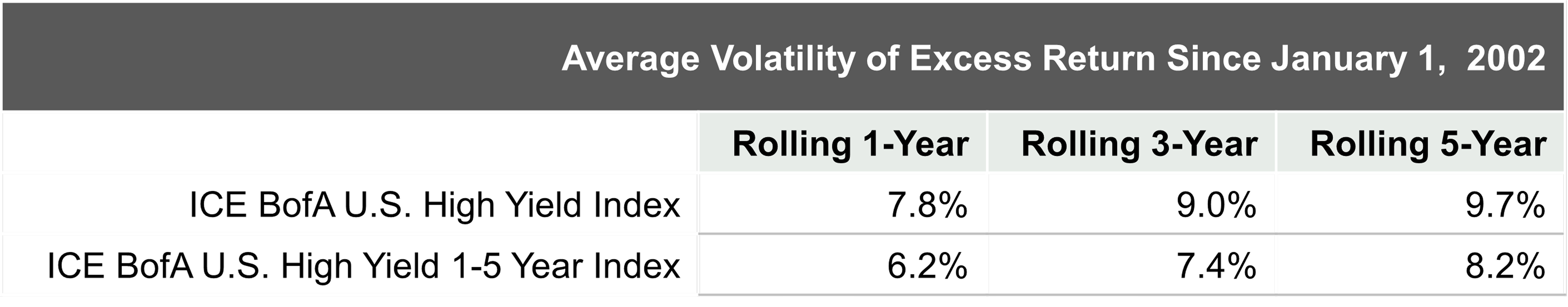 Chart showing Rolling one-, three-, and five-year annualized volatility of excess returns for the ICE BofA U.S. High Yield Index and the ICE BofA U.S. High Yield 1-5 Year Index since January 1, 2002