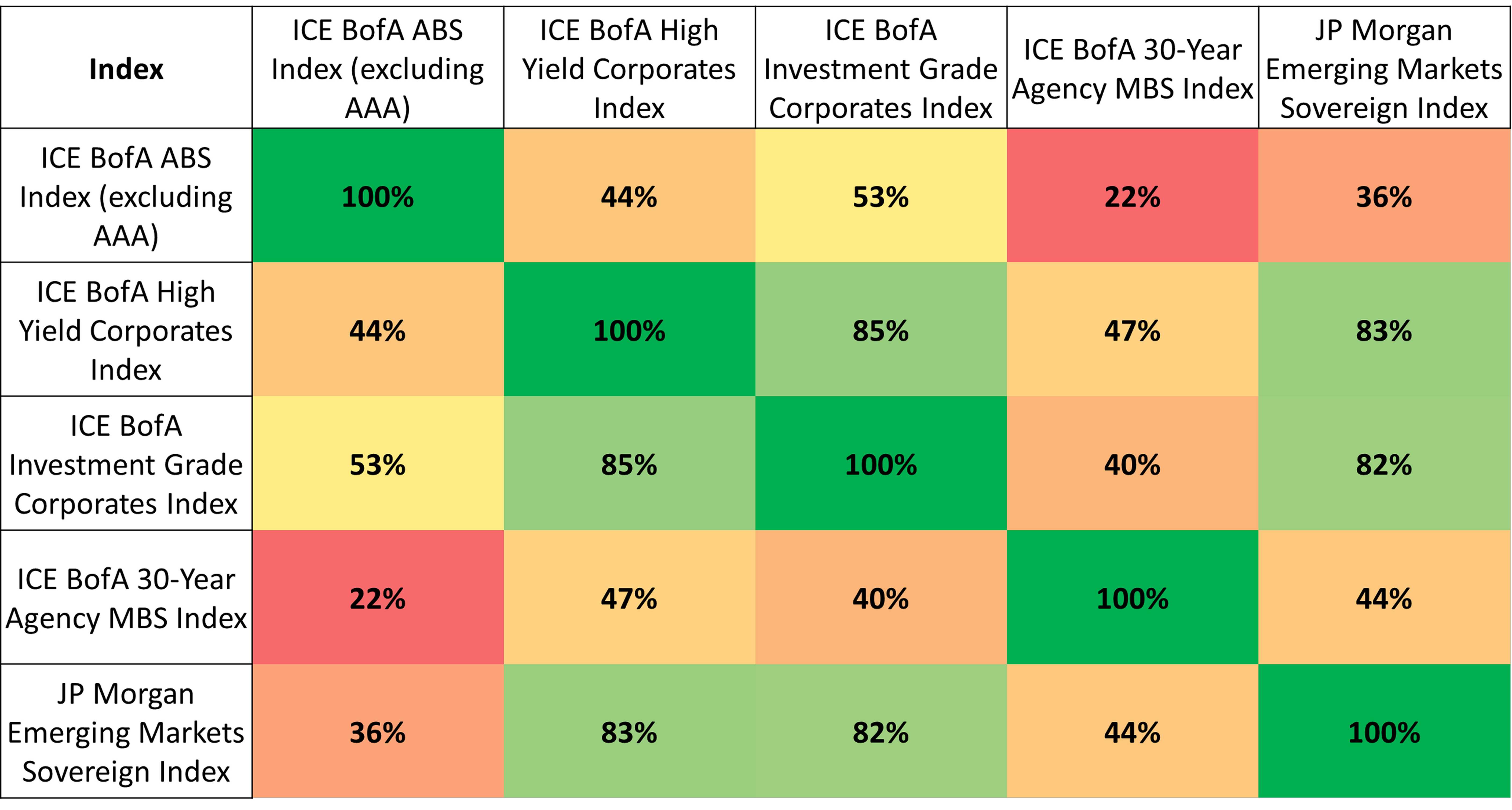 Correlation Chart showing Varying Long-Term Excess Return Correlations Support Active Multi-Sector Opportunity
