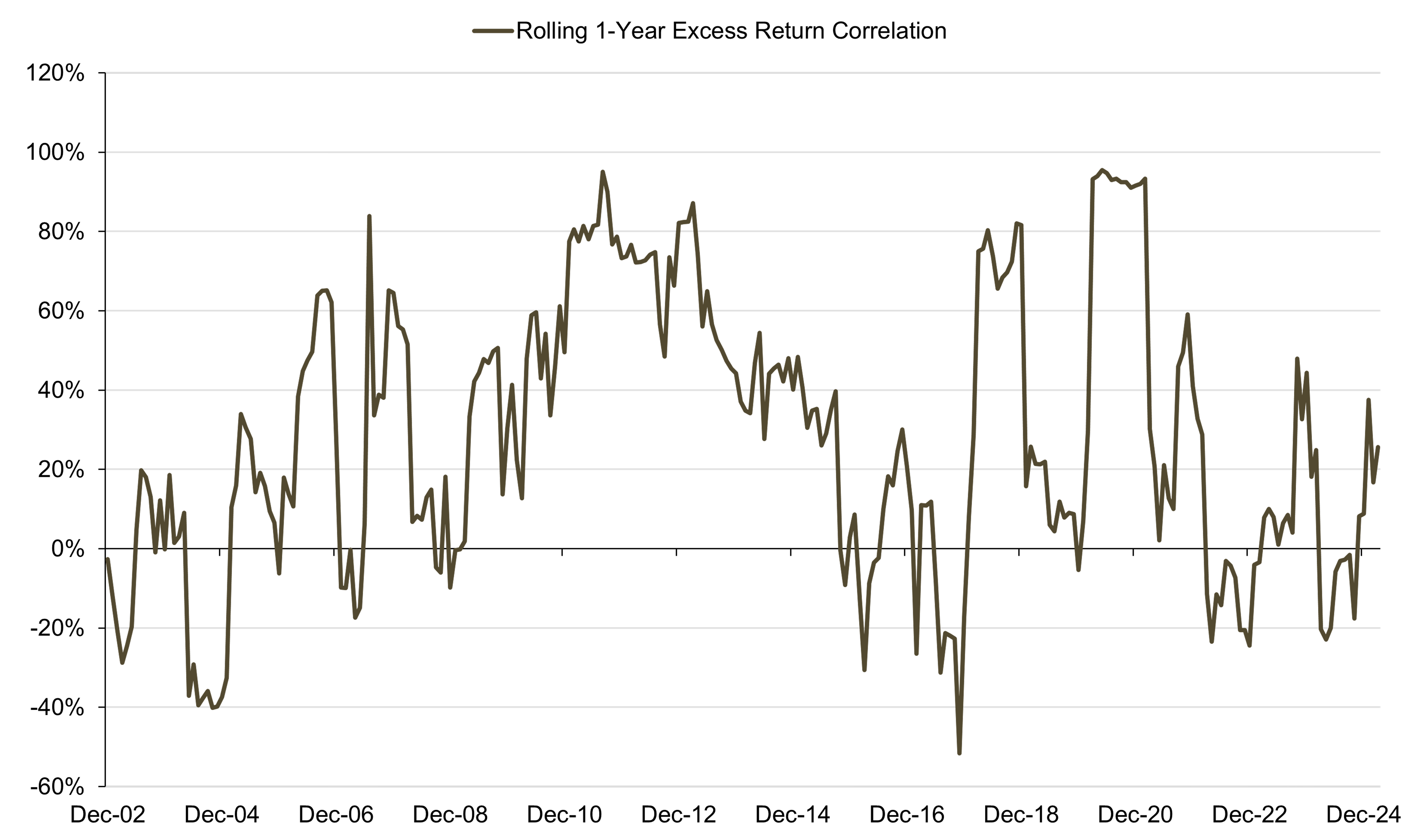Line Chart showing Rolling one-year excess return correlation between the ICE BofA ABS Excluding AAA Index and ICE BofA U.S. High Yield Index, December 1, 2002-March 31, 2025
