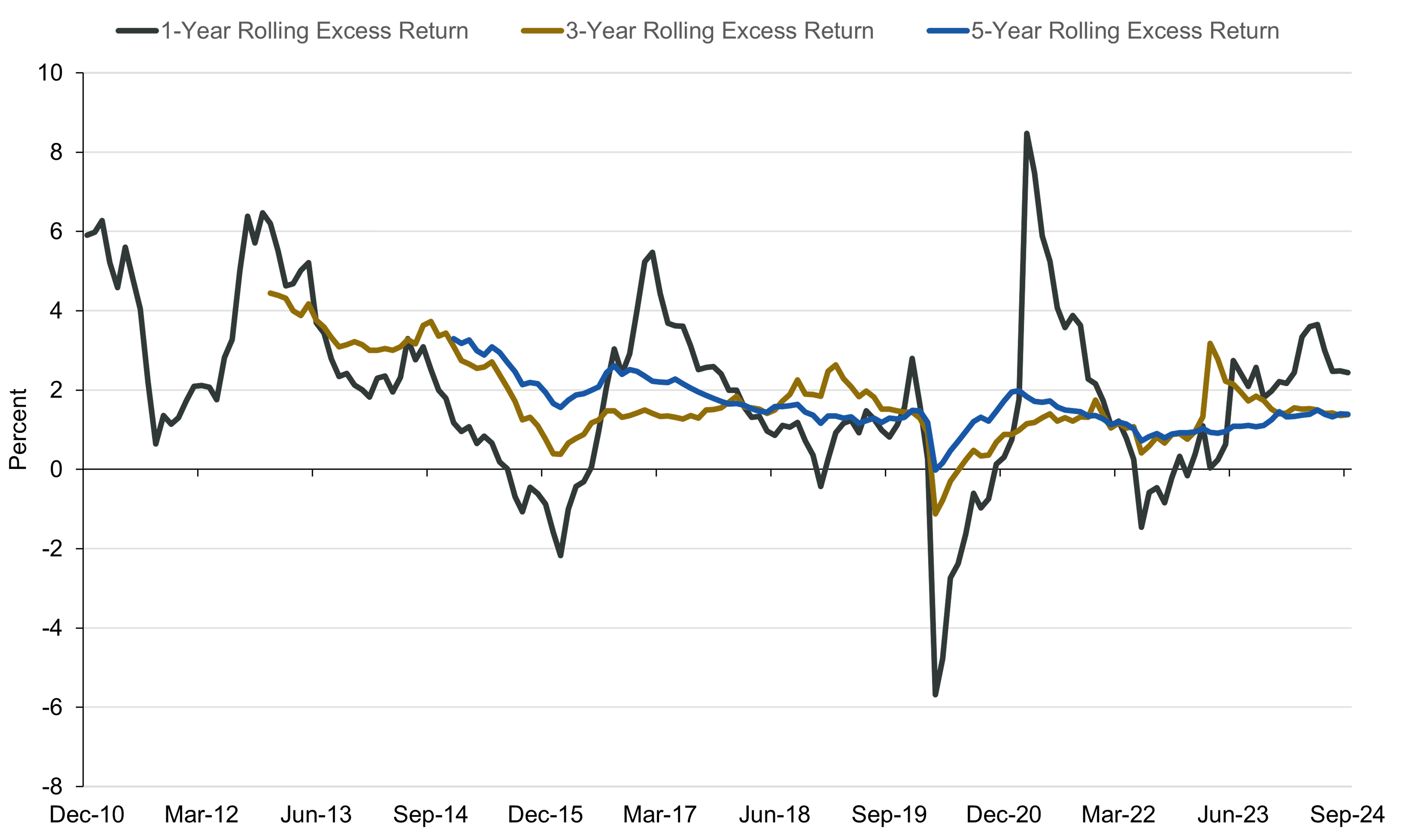 Line Chart showing Rolling one-, three-, and five-year excess returns of fixed-weight portfolio (as defined) to Bloomberg U.S. Aggregate Bond Index, December 31, 2009-September 30, 2024
