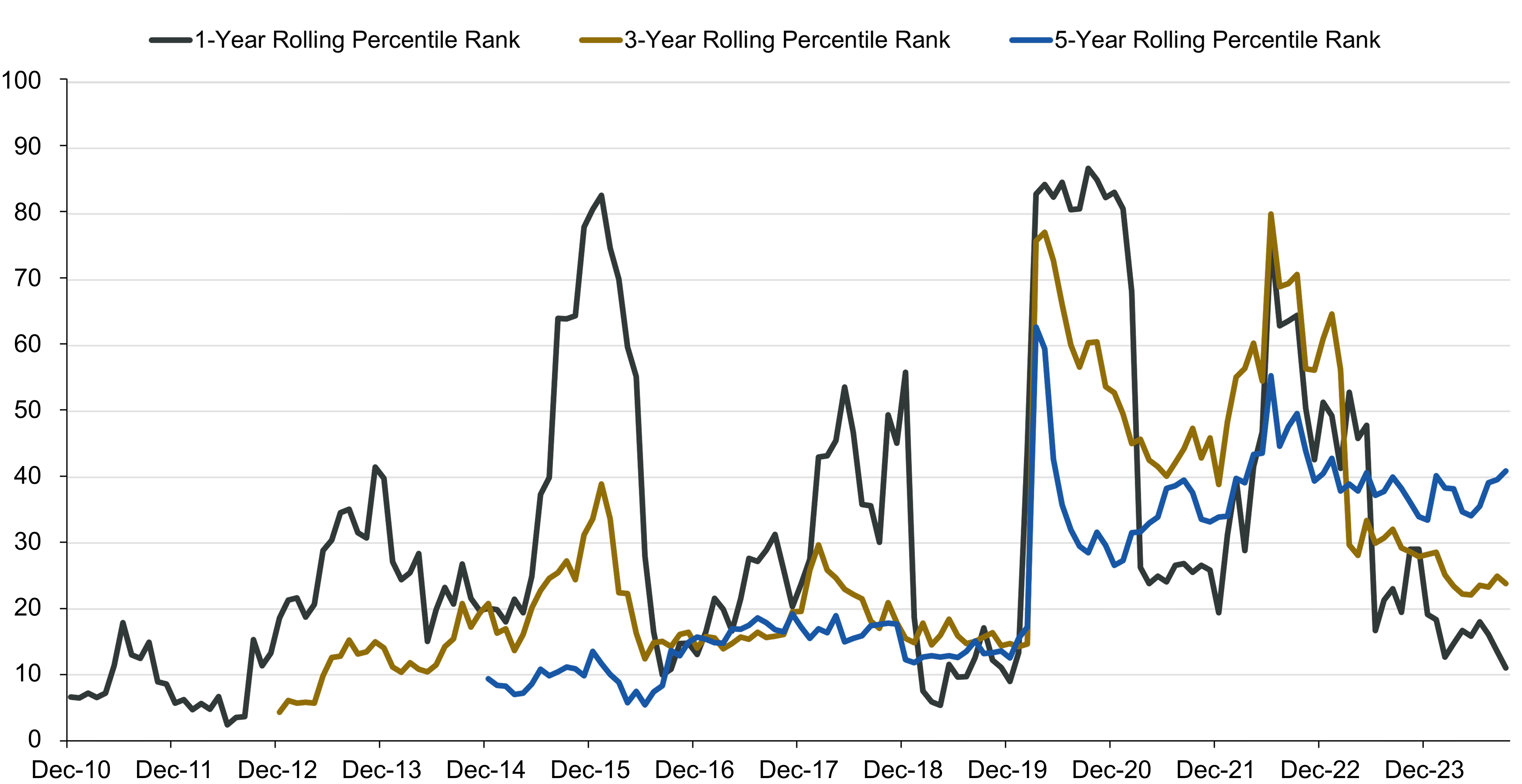 Line Chart showing Rolling one-, three-, and five-year excess return percentile rank of fixed-weight portfolio (as defined) within the eVestment Core Plus Fixed Income Universe