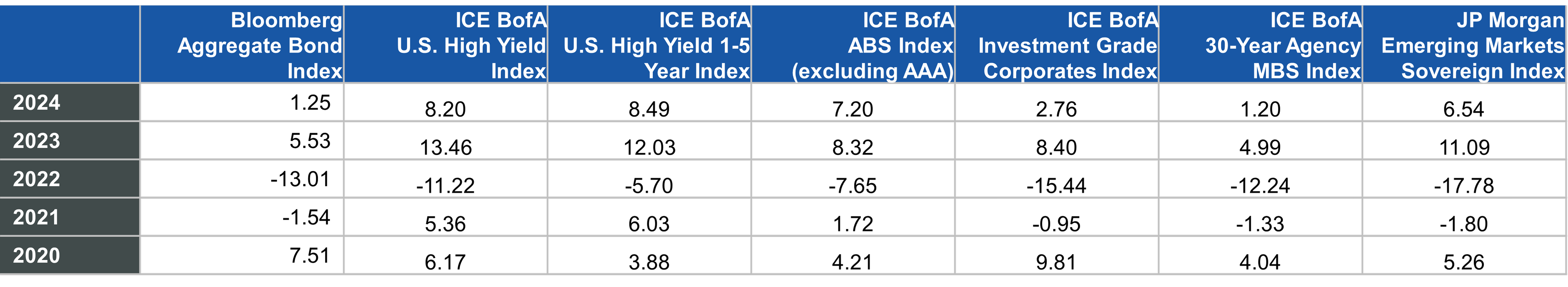 Performance Table