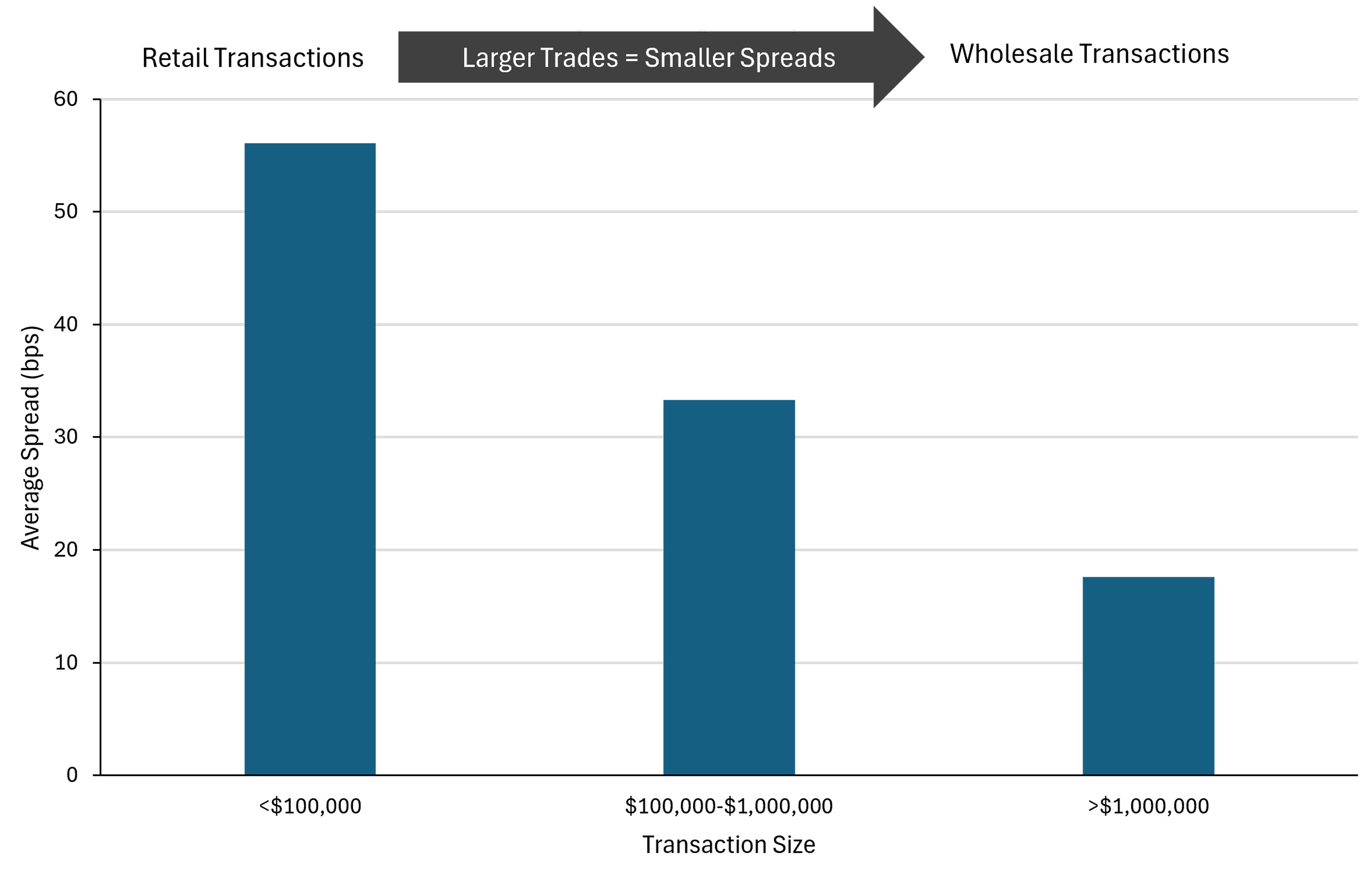 Bar Chart Showing Bid-ask spreads of municipal bond trades, par value, January 2023-June 2024