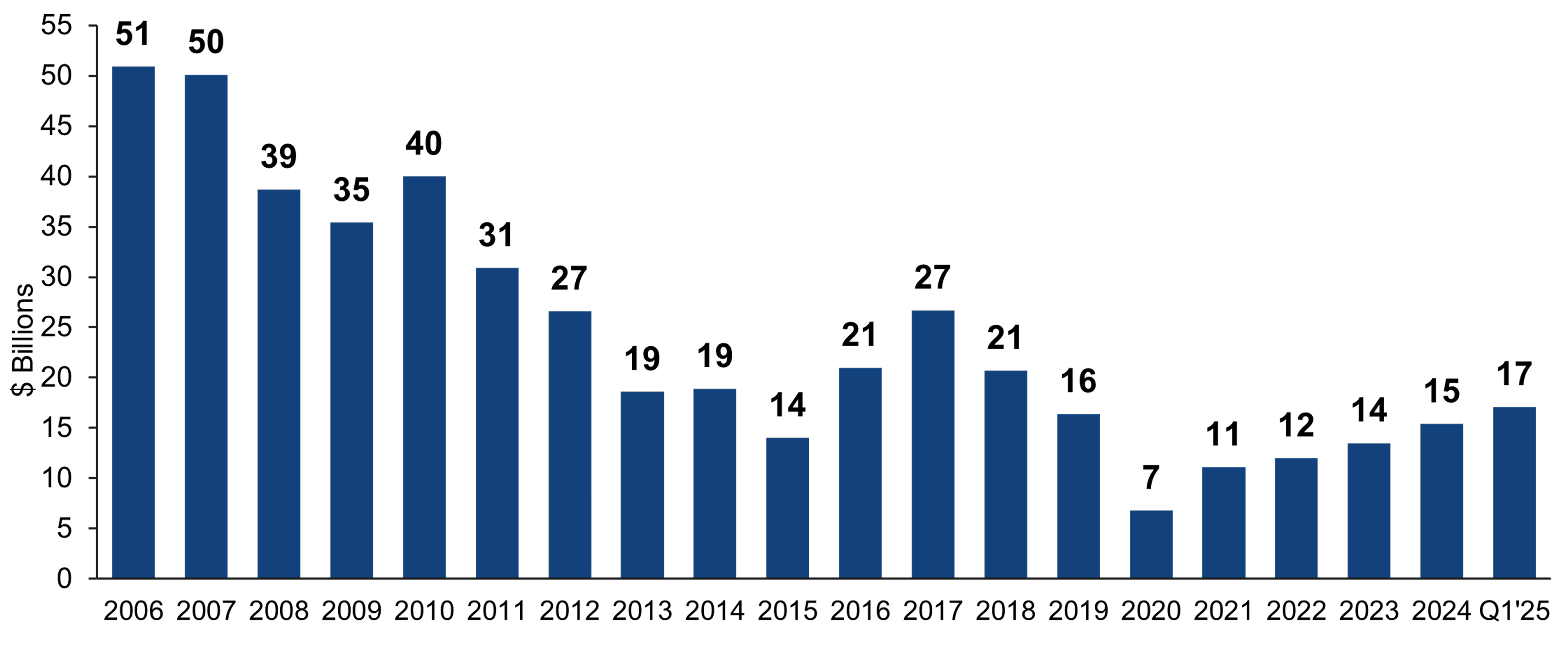 Bar Chart Showing Amount of municipal bonds on dealers’ balance sheets, (2006-2Q2025)