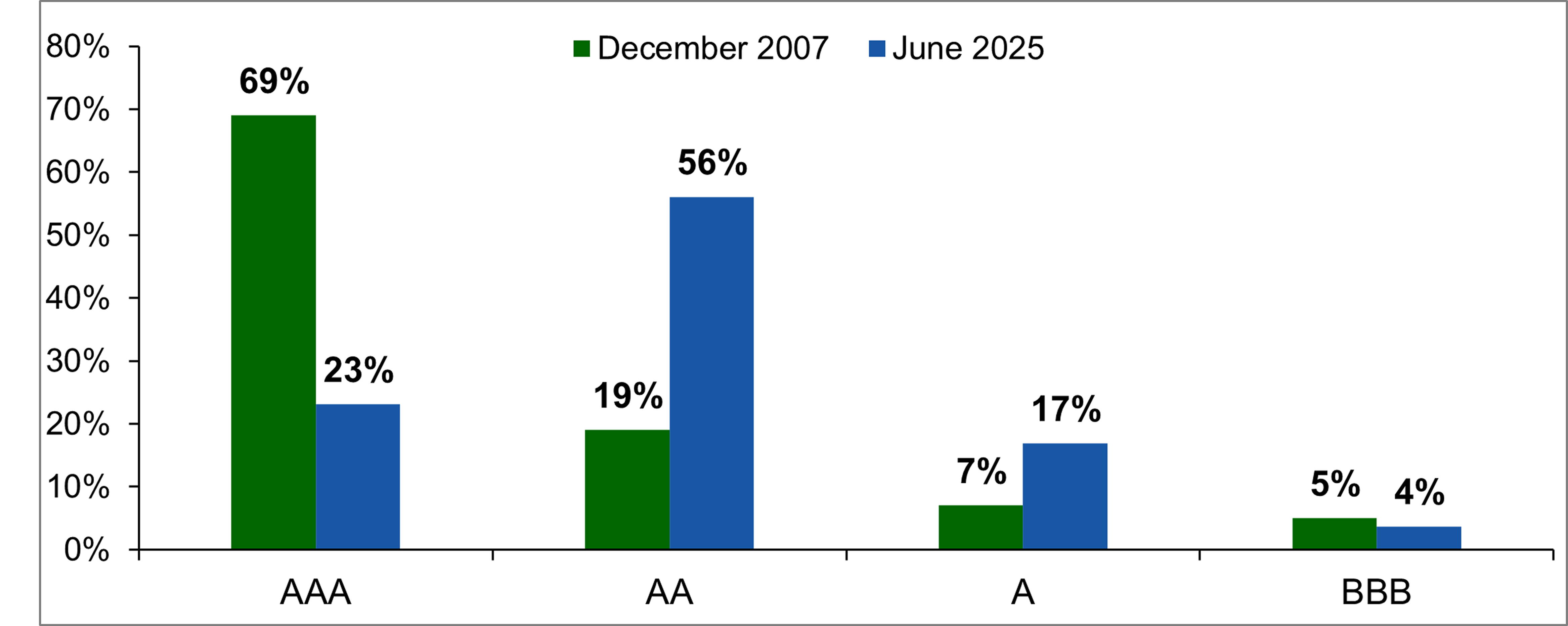 Bar Chart Showing Credit quality breakdown of the Bloomberg Municipal Bond Index