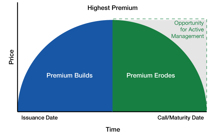 Half Circle Showing How Active Muni-Bond Strategies Might Capitalize on Changes in Bond Premiums