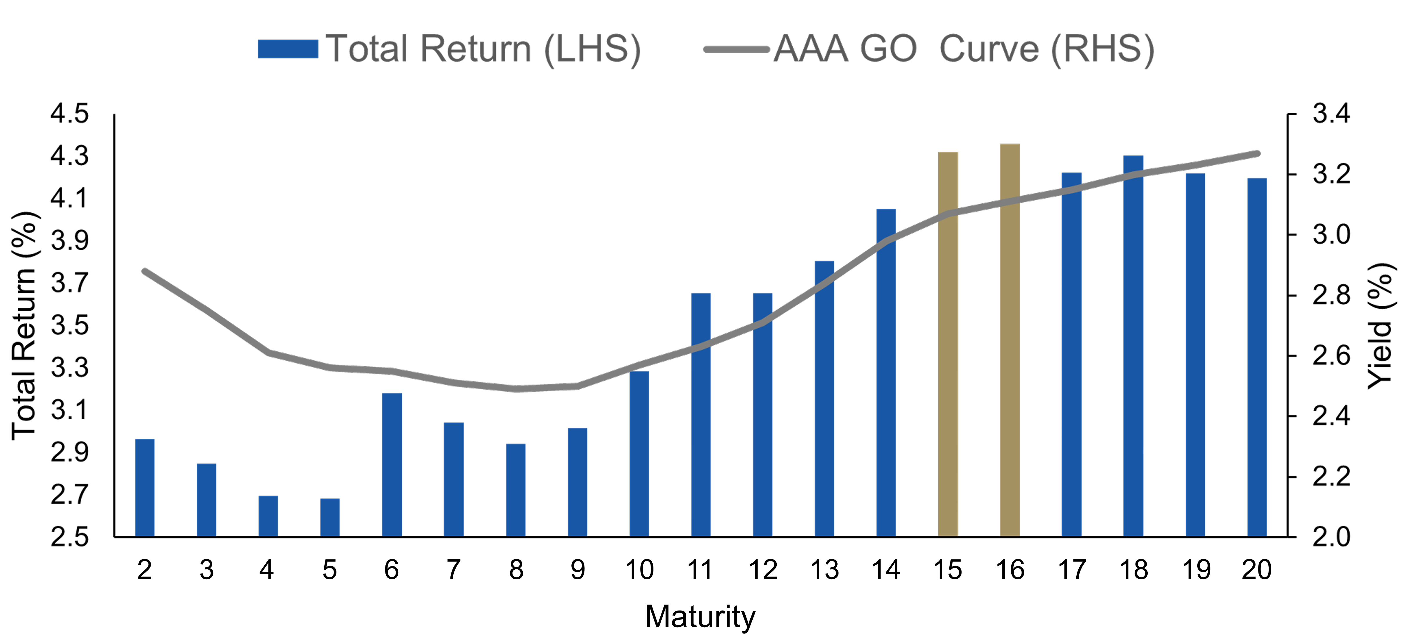 Bar Chart Showing Expected total returns per maturity