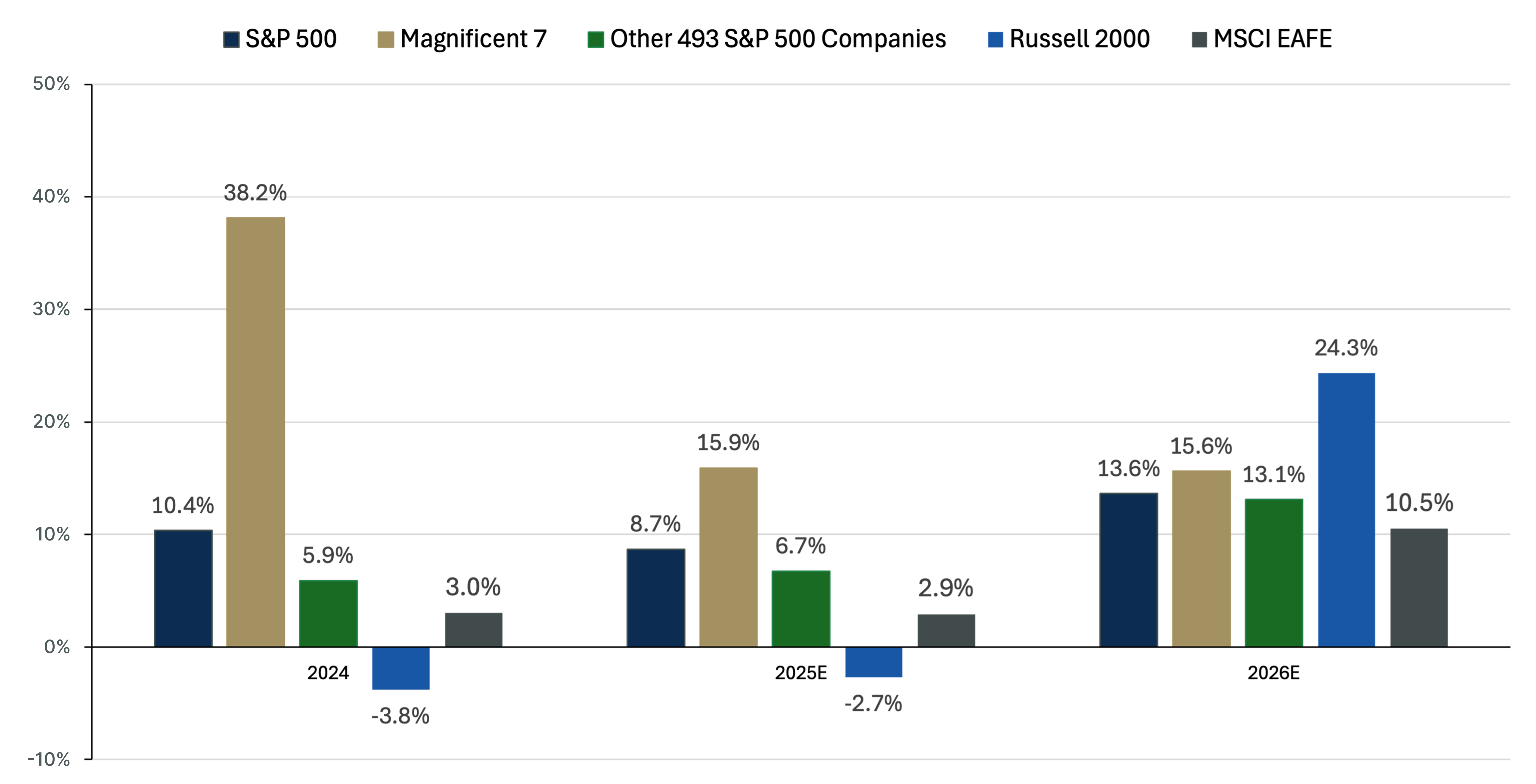 Bar Chart Showing Year-over-year earnings growth for indicated indexes