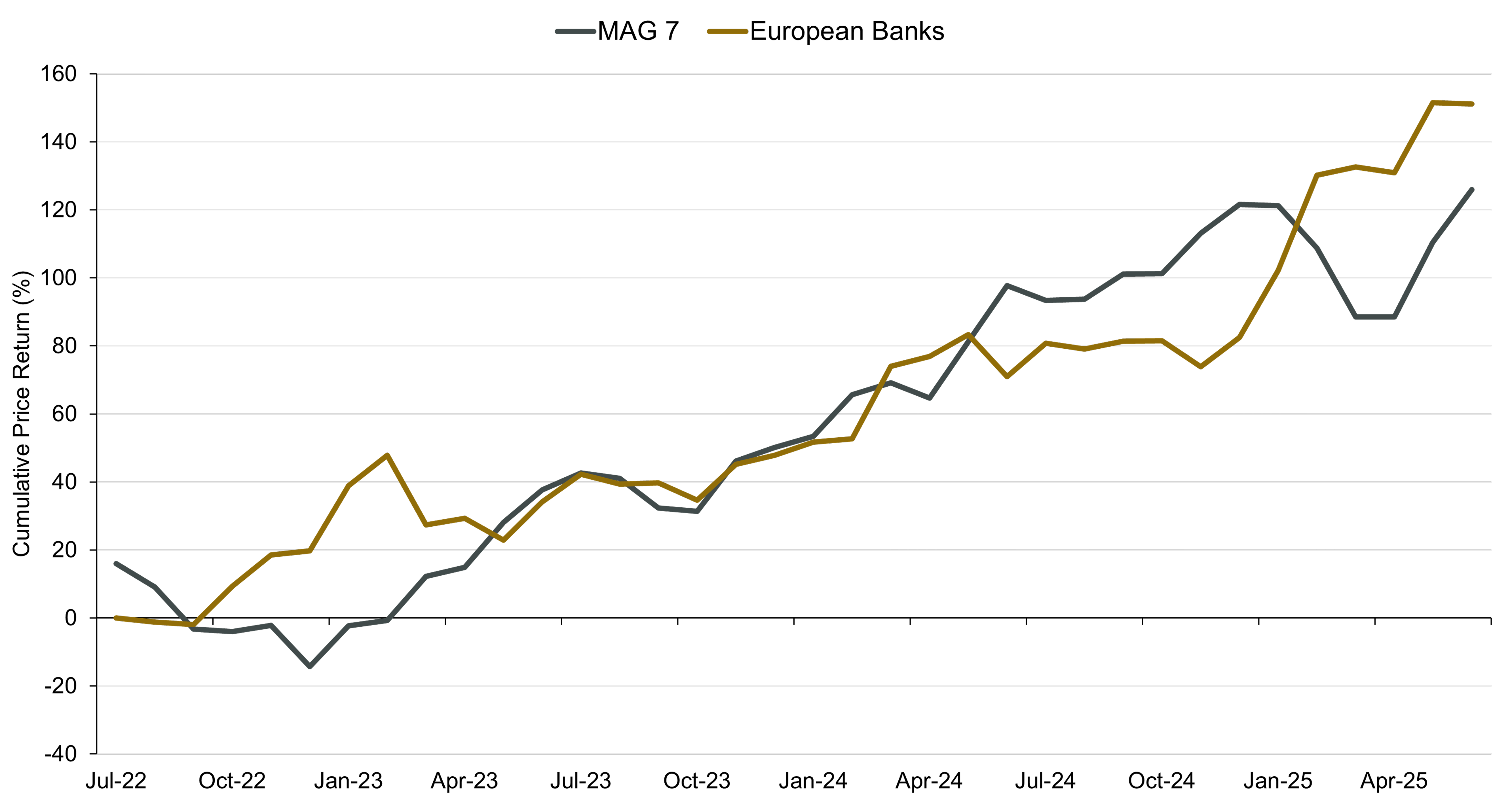 Line Chart Showing Cumulative price return of MAG 7 and European bank sector, July 31, 2022-June 30, 2025