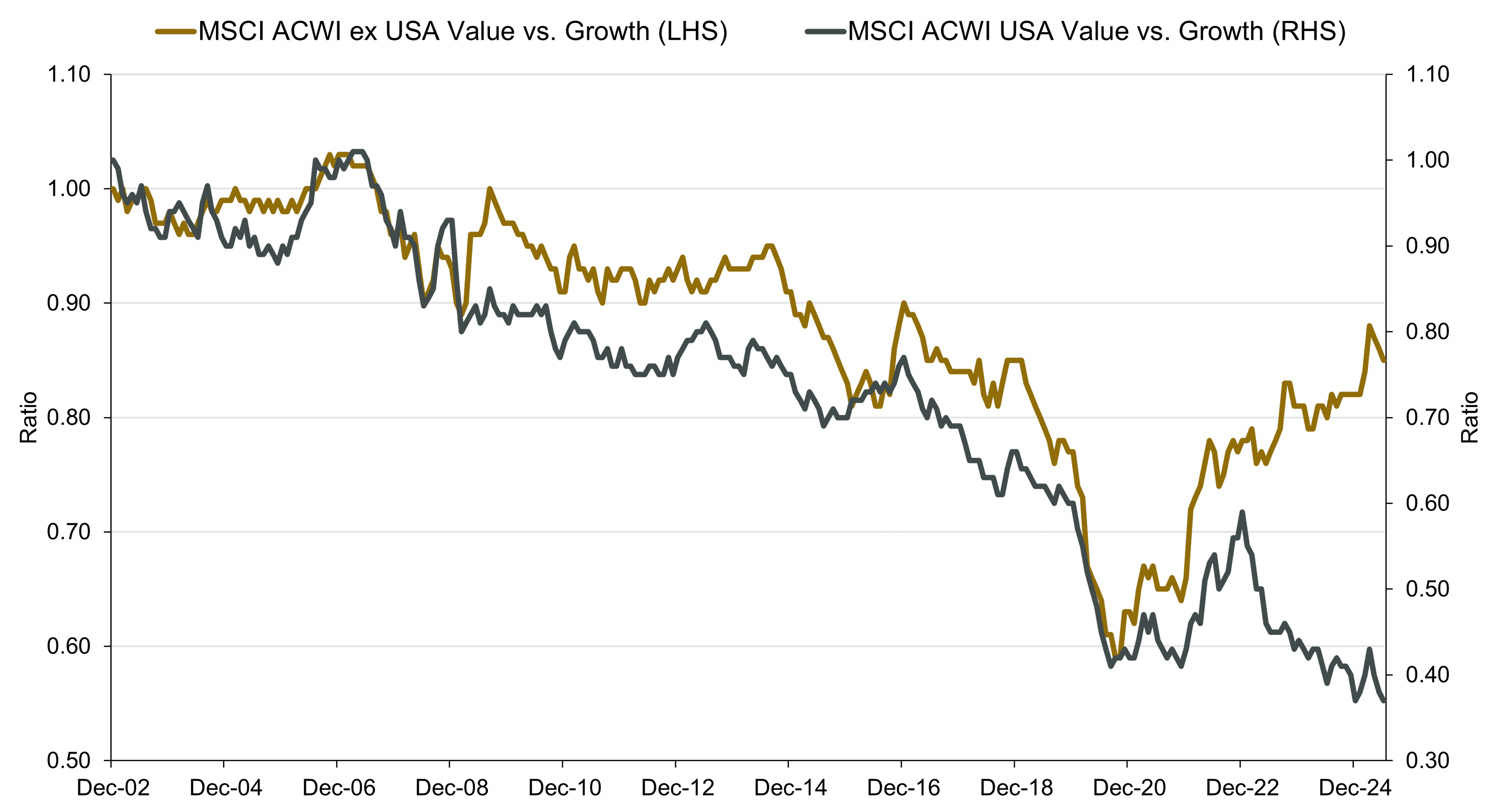 Line Chart Showing Ratio of MSCI ACWI ex USA value to growth price return and ratio of MSCI ACWI USA value to growth price return