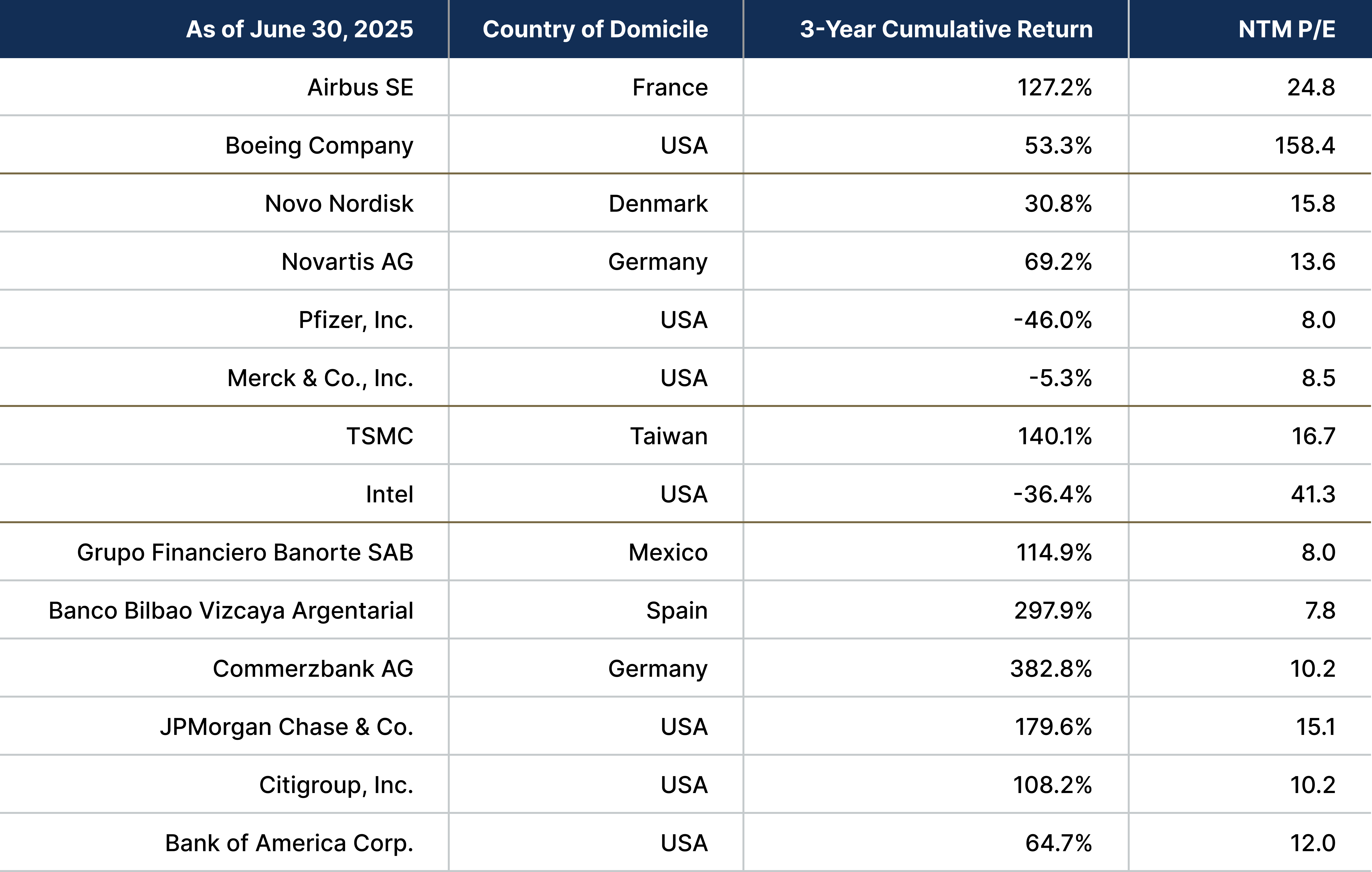 Chart Showing Three-year cumulative returns and NTM P/E of companies in select sectors and countries